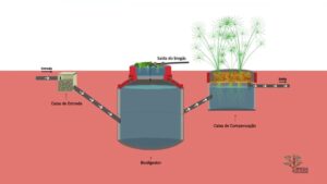 Como Funciona um Biodigestor para Efluentes Sanitários