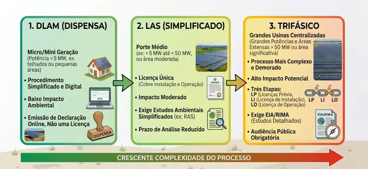 Infográfico em três etapas sobre o licenciamento ambiental: dispensa no item 1 para micro/mini geração, simplificação no item 2 e triagem no item 3 para grandes usinas, com requisitos e impactos. Inclui seta do processo e logotipo do Instituto Água Terra.