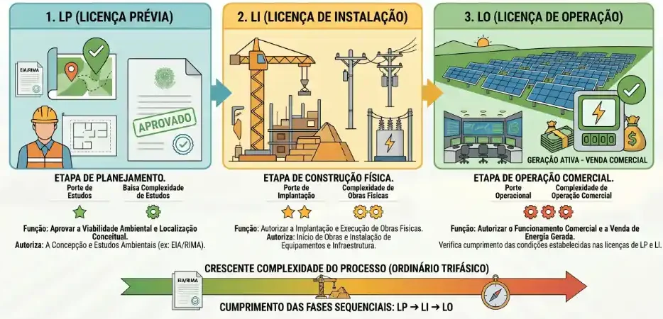 Infográfico com três etapas de licenciamento: LP (licença prévia), LI (licença de instalação) e LO (licença de operação), com indicação de etapas de planejamento, construção física e operação comercial para geração de energia.