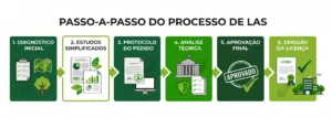 Infográfico passo a passo do processo de licenças, com seis etapas: diagnóstico inicial, estudos simplificados, protocolo do pedido, análise técnica, aprovação final e emissão da licença.