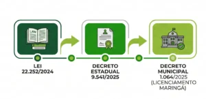 Infográfico com sequência de legislação: lei 22.252/2024, decreto estadual 9.541/2025 e decreto municipal 1.064/2025 (licenciamento de Maringá), conectados por setas.