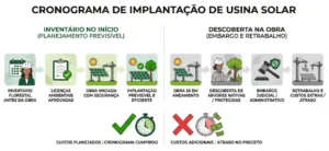 Infográfico em português com cronograma de implantação de usina solar: inventário inicial, licenças ambientais, obra iniciada, implantação prevista, descoberta na obra, embargo e retrabalho, com alertas de custos planejados e atrasos.