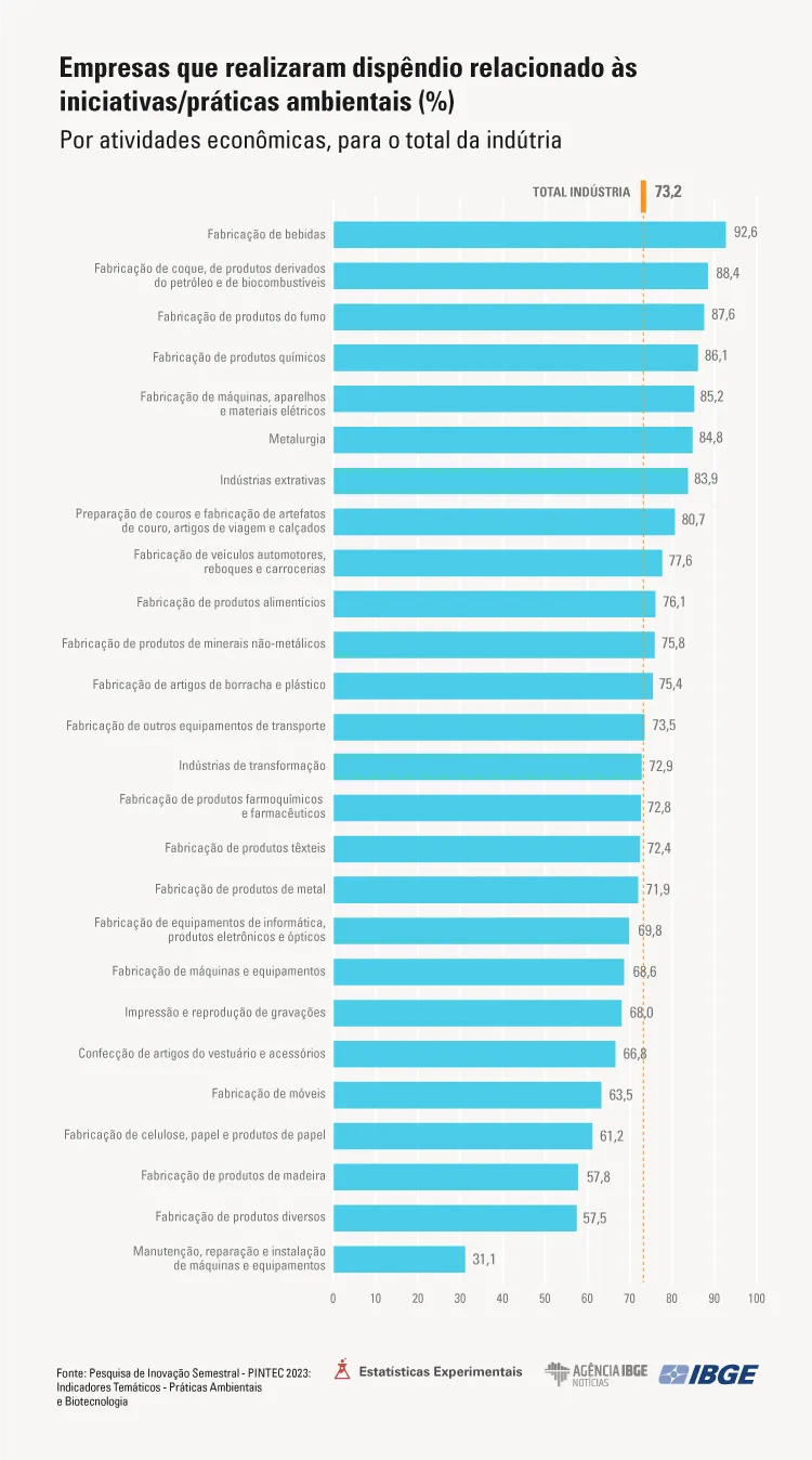 Gráfico de empresas que realizam práticas ambientais no Brasil