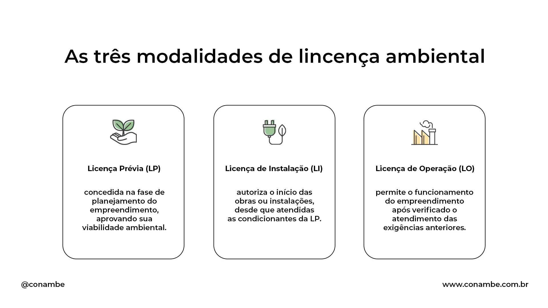 Infográfico explicando as três modalidades de licença ambiental: Licença Prévia, Licença de Instalação e Licença de Operação, essenciais para o licenciamento ambiental.