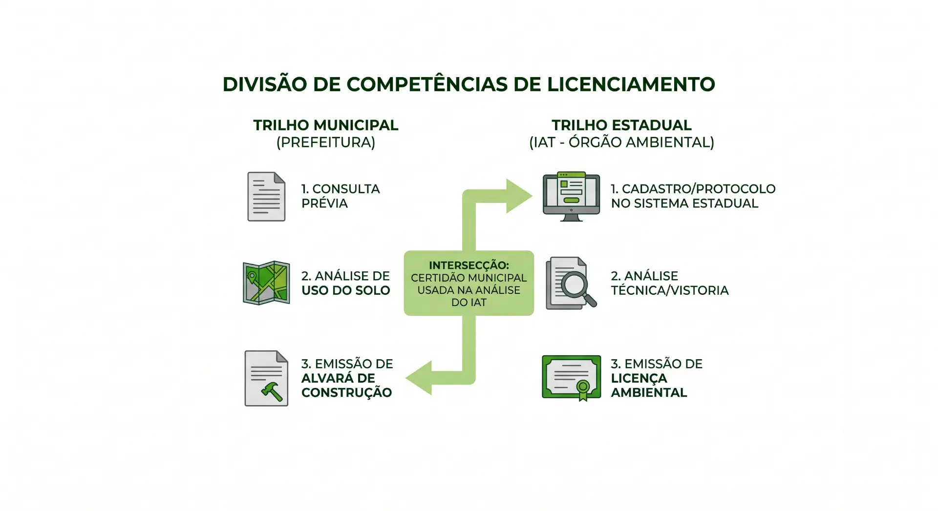 Infográfico de divisão de competências de licenciamento: trilho municipal (prefeitura) com consulta prévia, análise de uso do solo e emissão de alvará de construção; trilho estadual (órgão ambiental) com cadastro/protocolo no sistema, análise técnica/ vistoria e emissão de licença ambiental.