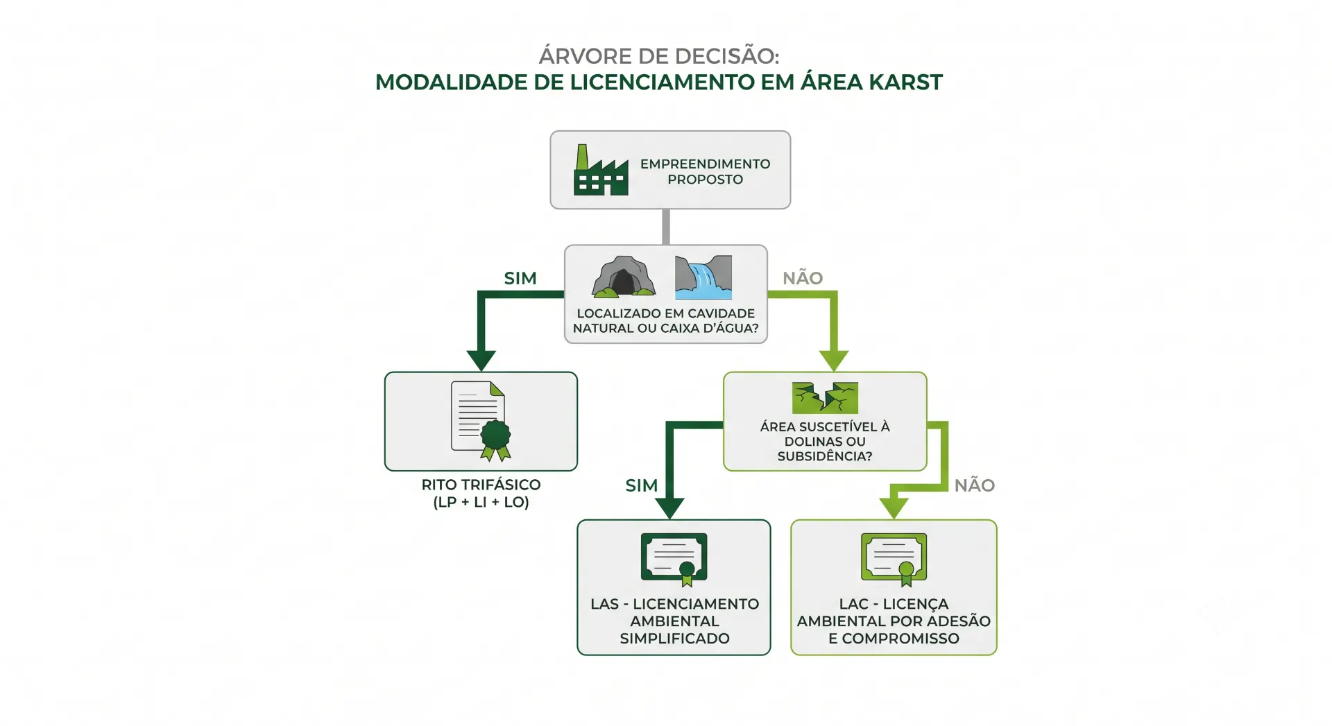 Fluxograma de árvore de decisão sobre a modalidade de licenciamento em área karst: empreendimento proposto, localização em cavidade natural, rito trifásico (LP+LI+LO) e alternativas com LAS e LAC por adesão e compromisso.