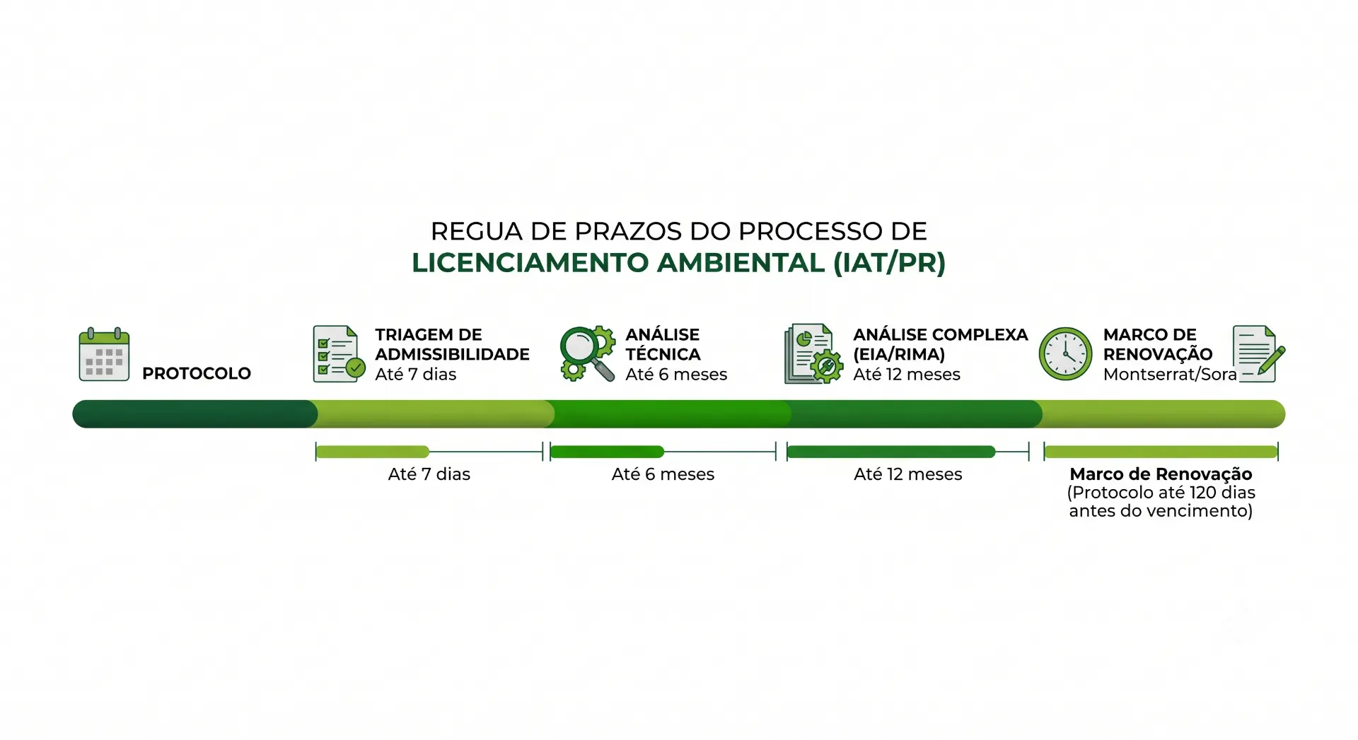 Infográfico com a régua de prazos do processo de licenciamento ambiental (IAT/PR), mostrando etapas como protocolo (7 dias), triagem de admissibilidade (até 7 dias), análise técnica (até 6 meses), análise complexa (até 12 meses) e marco de renovação.
