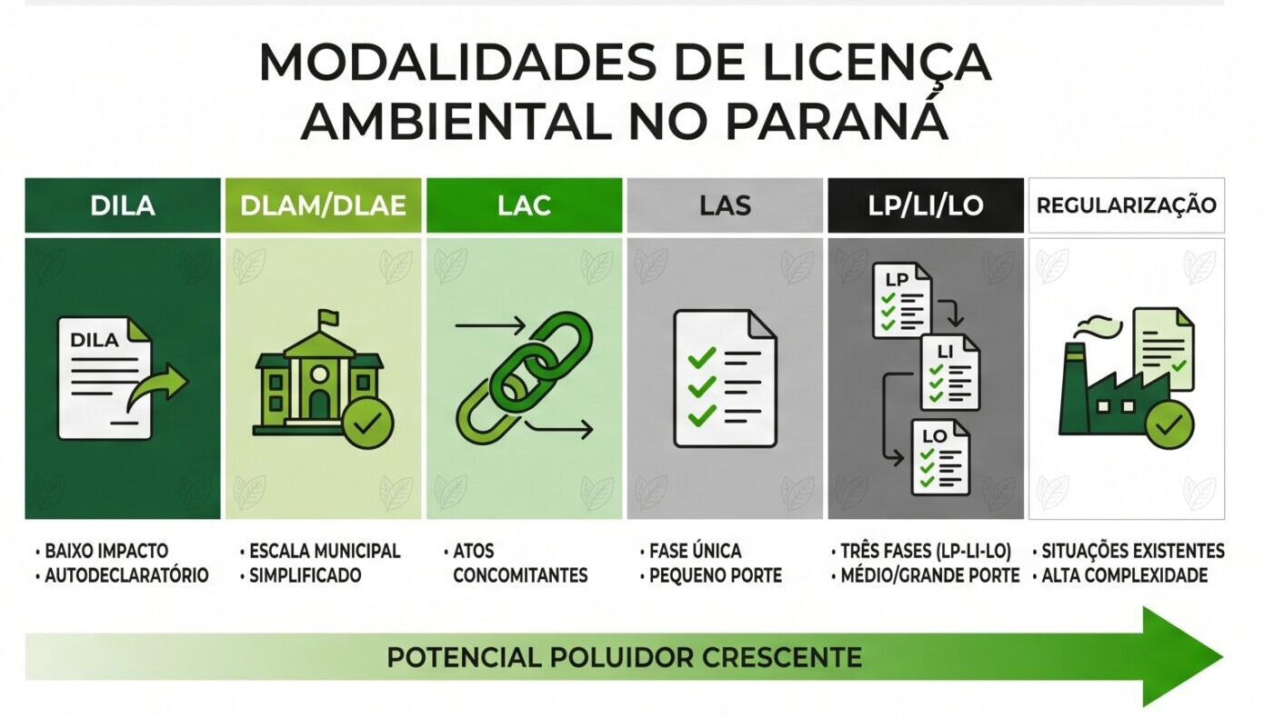 Infográfico com o título “Modalidades de Licença Ambiental no Paraná”, mostrando categorias e níveis como DILA, DLAM/DLAE, LAC, LAS, LP/LI/LO e regularização, com exemplos de documentos e requisitos.
