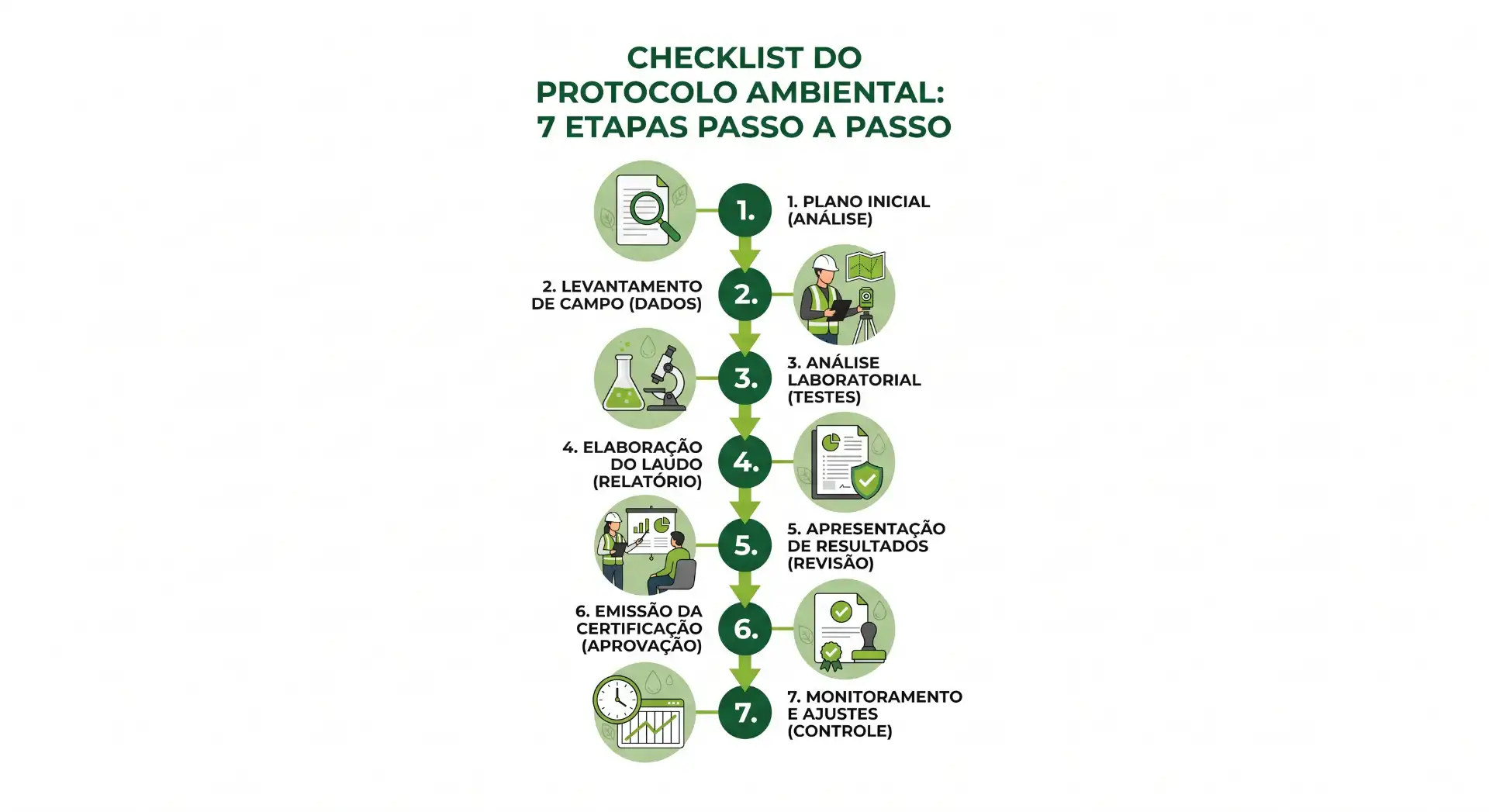 Infográfico em português com checklist do protocolo ambiental em 7 etapas passo a passo: plano inicial (análise), levantamento de campo, análise laboratorial, elaboração do laudo (relatório), apresentação de resultados (revisão), emissão da certificação (aprovação) e monitoramento e ajustes.