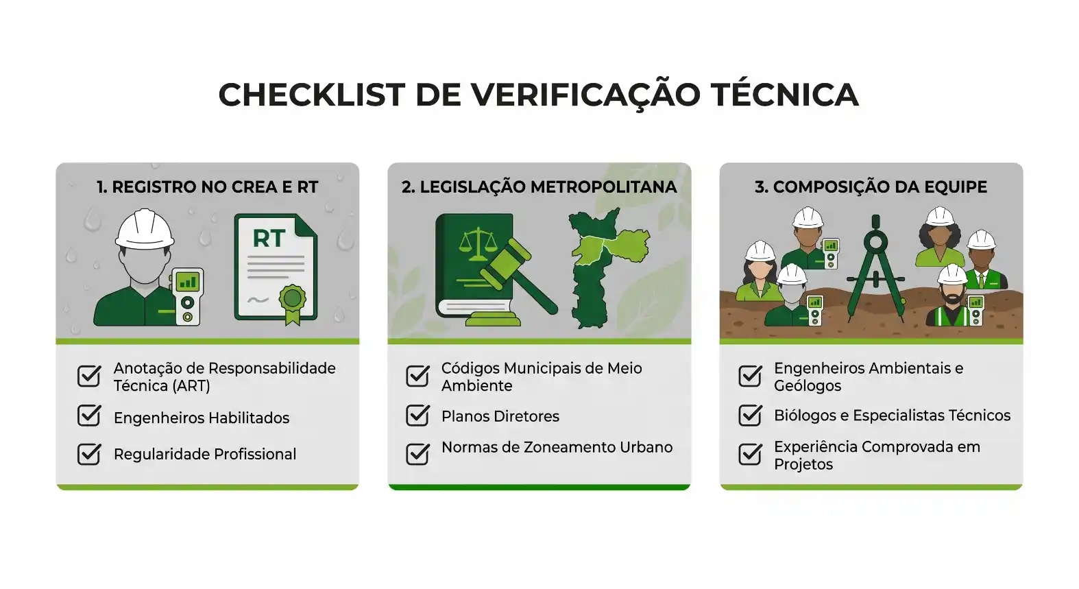 Infográfico intitulado “Checklist de Verificação Técnica” com três seções: registro no CREA/ERT, legislação metropolitana e composição da equipe, com ícones de checklist e profissionais da área de engenharia.