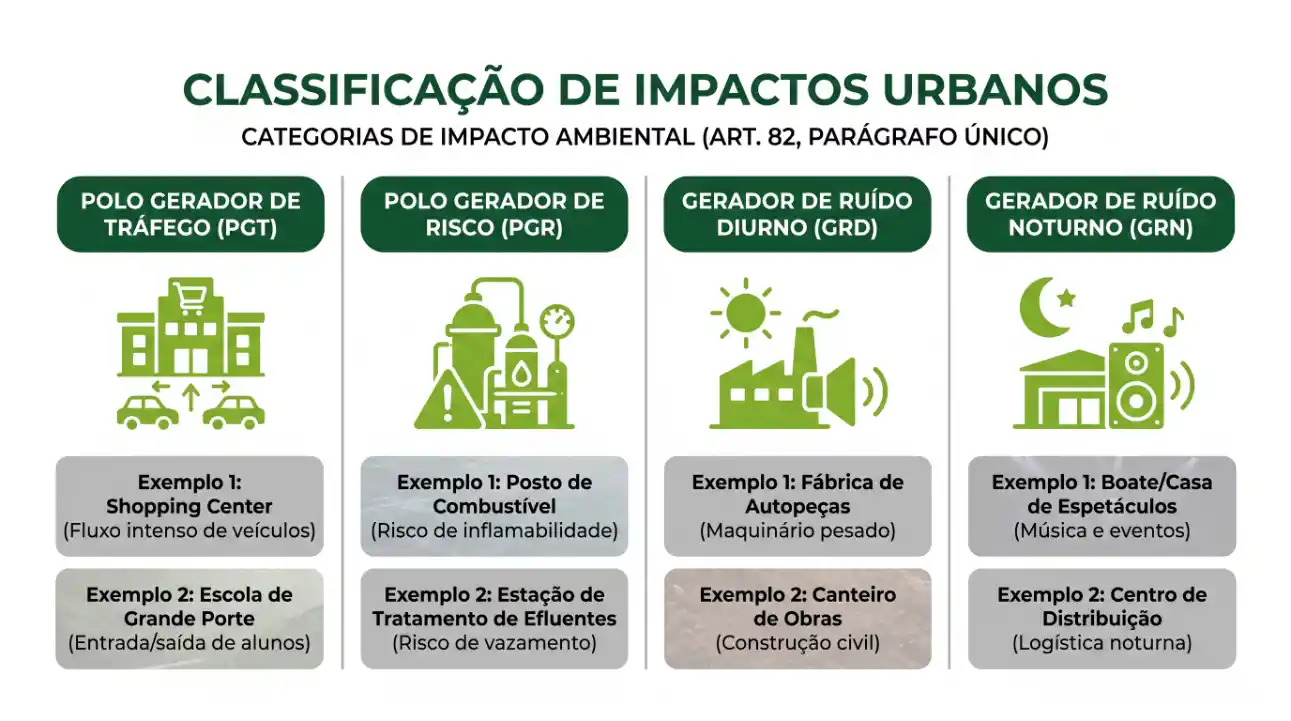 Infográfico com o título “Classificação de Impactos Urbanos” e categorias de impacto ambiental: polo gerador de tráfego (PGT), polo gerador de risco (PGR), gerador de ruído diurno (GRD) e gerador de ruído noturno (GRN), com exemplos como shopping center, posto de combustível, fábrica de autopeças e centro de distribuição.