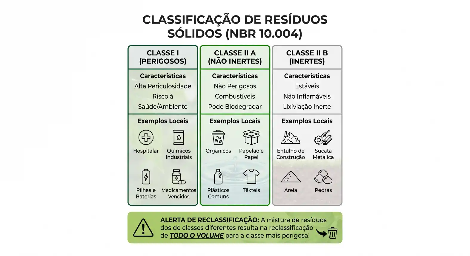 Infográfico “Classificação de Resíduos Sólidos (NBR 10.004)” com quadro das classes I A (perigosos), I B (não inertes) e II B (inertes), exemplos de cada tipo e alerta de reclassificação de volume.