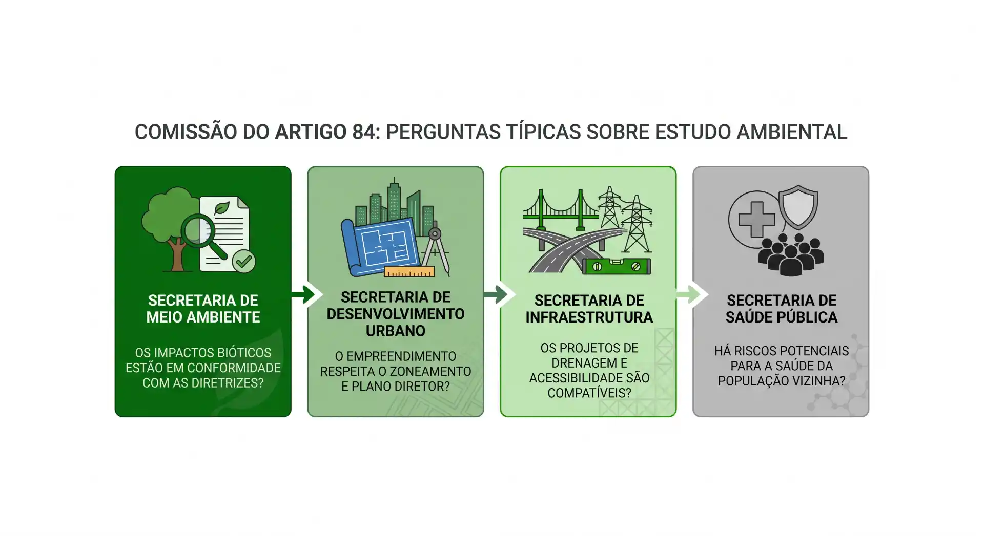 Infográfico intitulado “Comissão do Artigo 84: Perguntas Típicas sobre Estudo Ambiental” com quatro quadros: Secretaria de Meio Ambiente, Secretaria de Desenvolvimento Urbano, Secretaria de Infraestrutura e Secretaria de Saúde Pública, mostrando perguntas sobre impacto ambiental, planejamento diretor e drenagem/ acessibilidade.