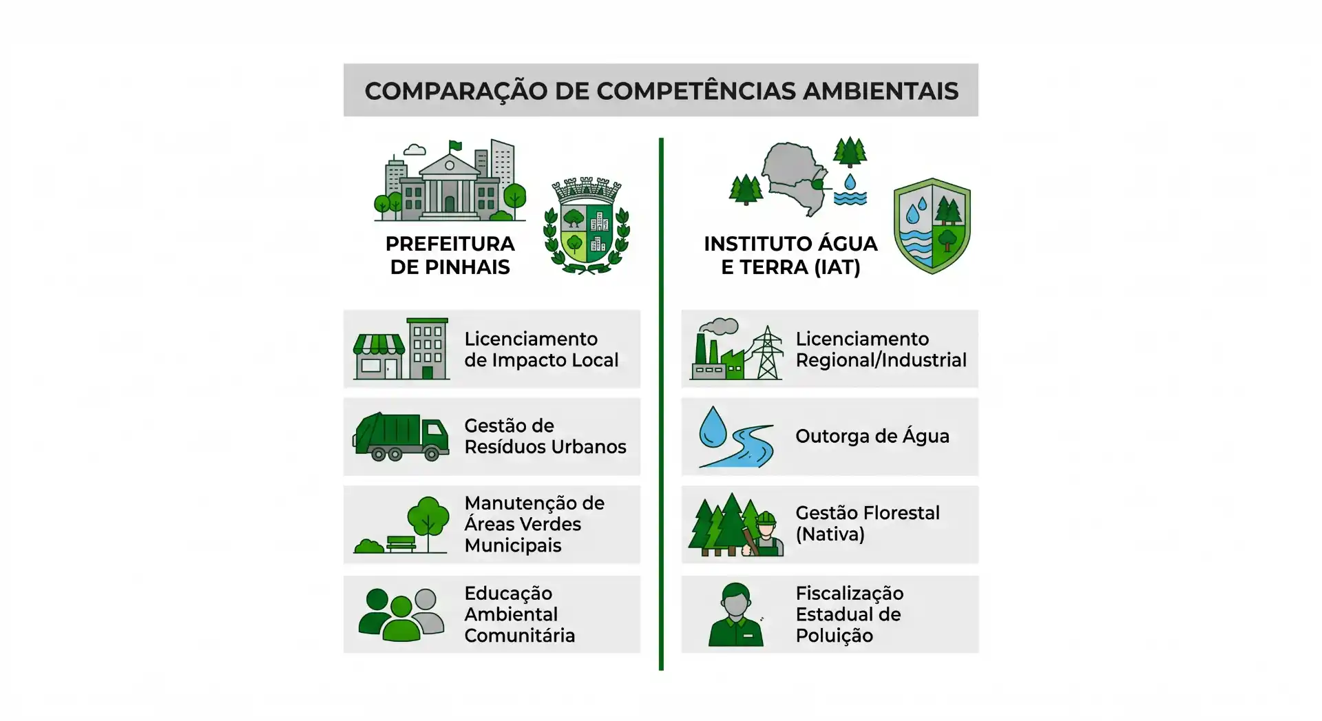 Infográfico comparativo de competências ambientais entre a Prefeitura de Pinhais e o Instituto Água e Terra (IAT). À esquerda: licenciamento de impacto local, gestão de resíduos urbanos, manutenção de áreas verdes municipais e educação ambiental comunitária. À direita: licenciamento regional/industrial, outorga de água, gestão florestal nativa e fiscalização estadual de poluição.