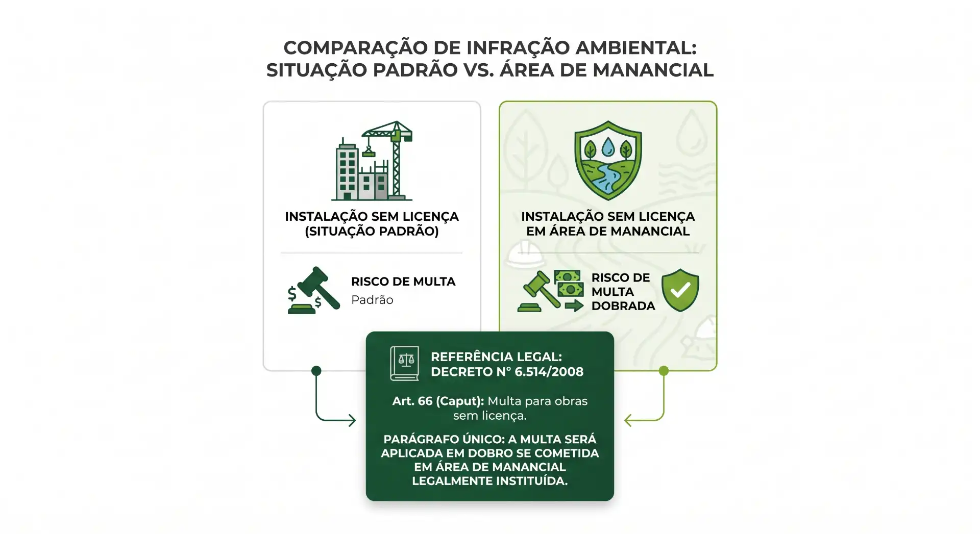 Infográfico comparando infração ambiental: instalação sem licença (situação padrão) com risco de multa e instalação sem licença em área de manancial com risco de multa dobrada, além de referência legal ao Decreto nº 6.514/2008 e Art. 66.