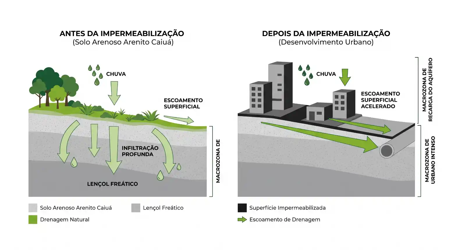 Comparativo Antes e Depois da impermeabilização do solo: à esquerda, chuva gera infiltração profunda e drenagem natural; à direita, a superfície impermeabilizada aumenta o escoamento superficial e a drenagem, com macro e microzona não saturada e recarga reduzida.