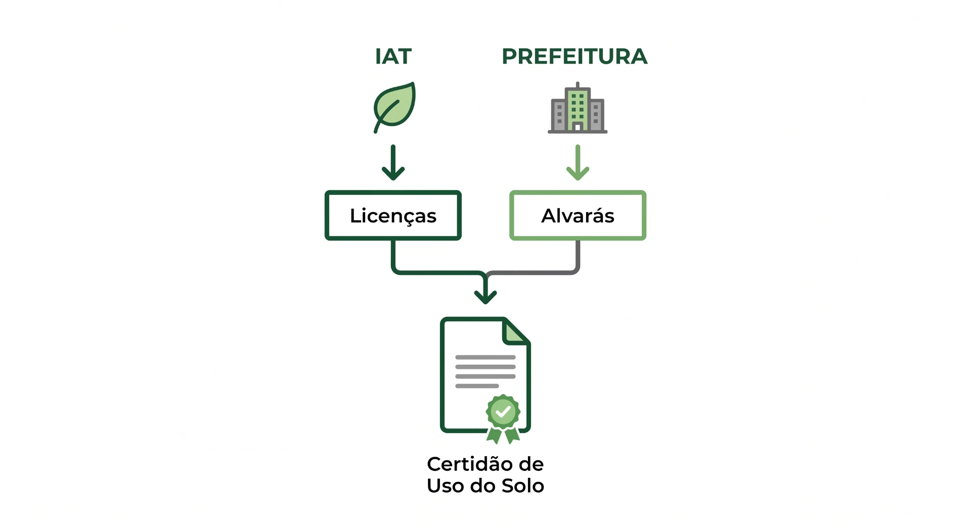 Diagrama de fluxo com a IAT ligada a Licenças e à Prefeitura, depois para Alvarás e, por fim, geração da Certidão de Uso do Solo.