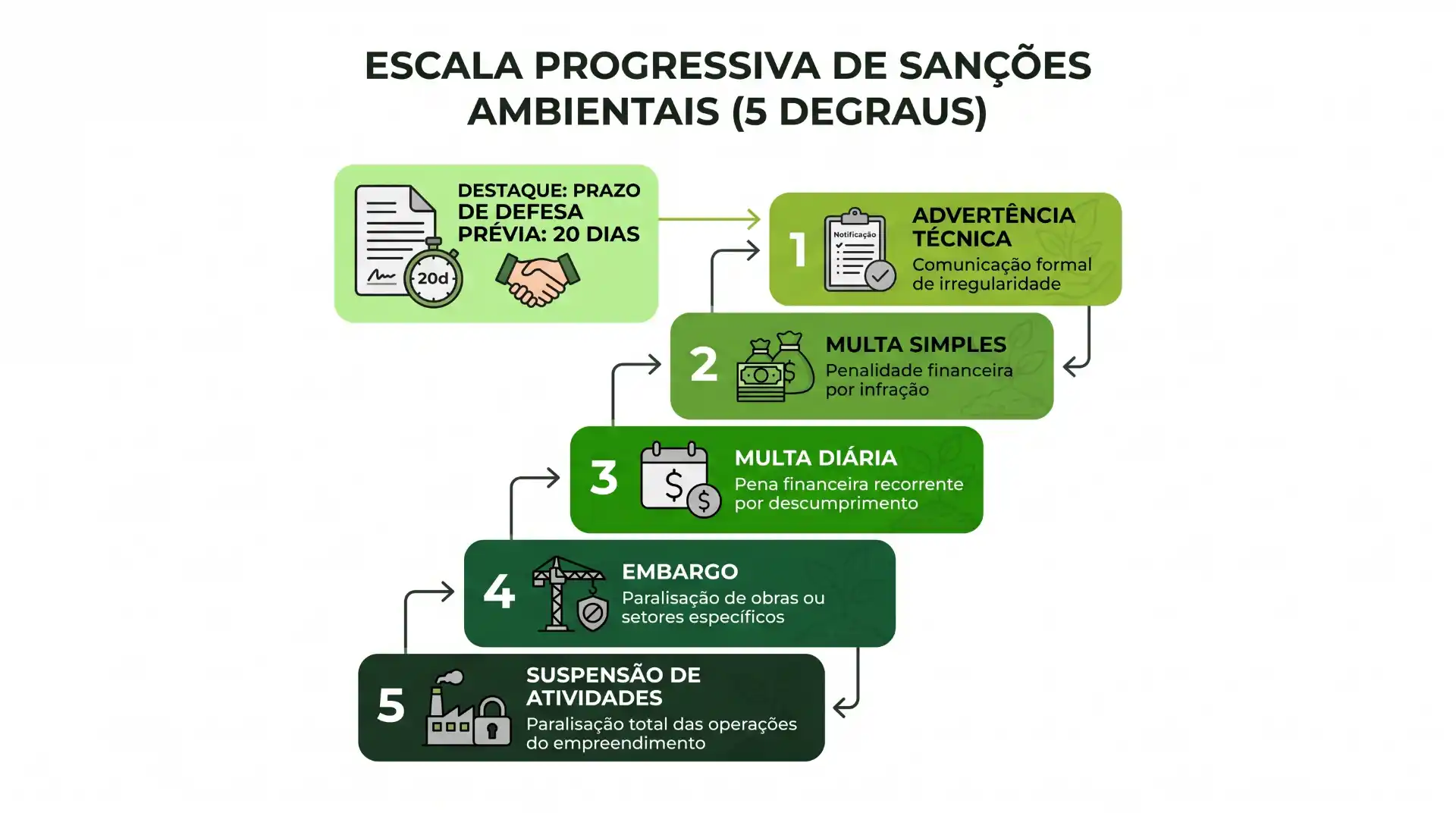 Infográfico “Escala Progressiva de Sanções Ambientais (5 Degraus)” com cinco etapas: prazo de defesa, advertência técnica, multa simples, multa diária, embargo e suspensão de atividades, mostrando penalidades e prazos.