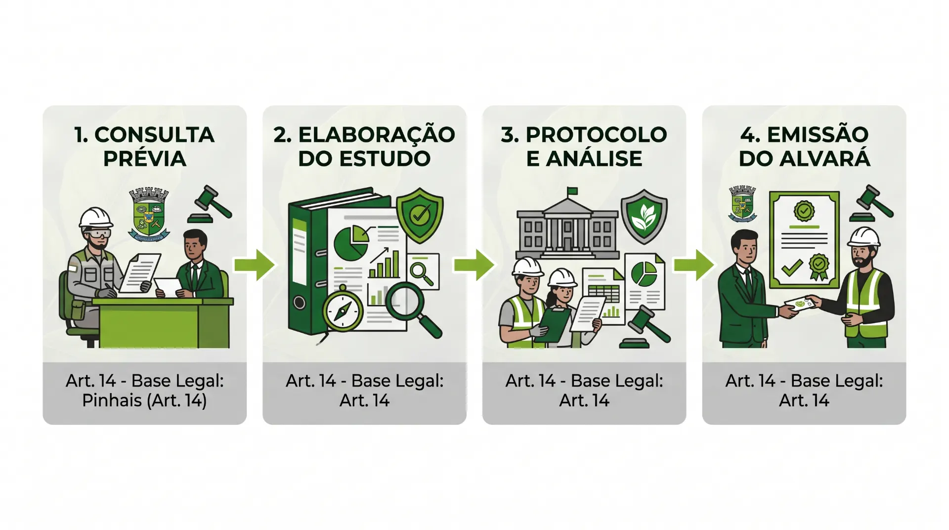 Ilustração em quatro etapas do processo de licenciamento e conformidade: 1. consulta prévia, 2. elaboração do estudo, 3. protocolo e análise e 4. emissão do alvará, com referência ao Art. 14 e base legal.