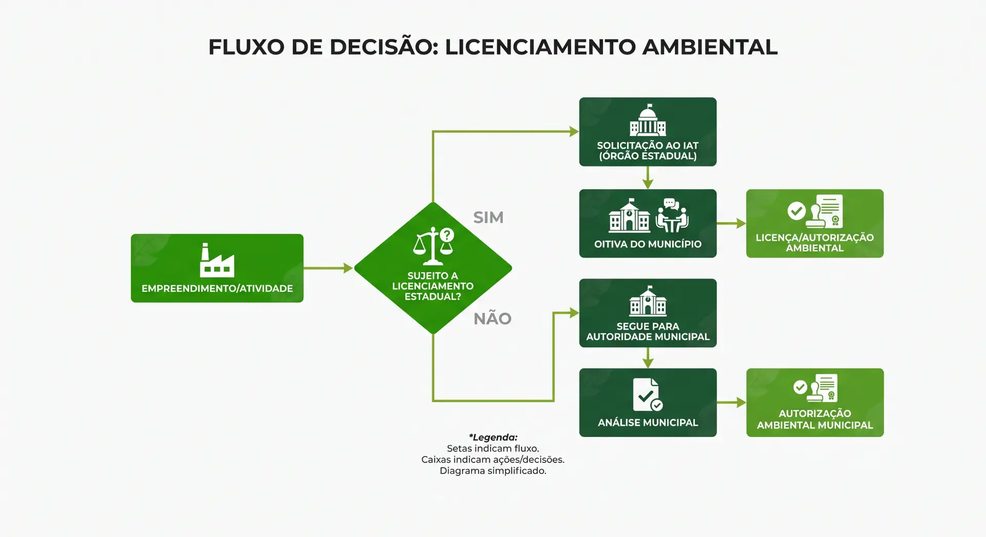 Infográfico “Fluxo de Decisão: Licenciamento Ambiental” com etapas do processo: empreendimento/atividade, decisão de licenciamento estadual (sim ou não), solicitação ao IAT, autorização ambiental e análise municipal até a autorização ambiental municipal.