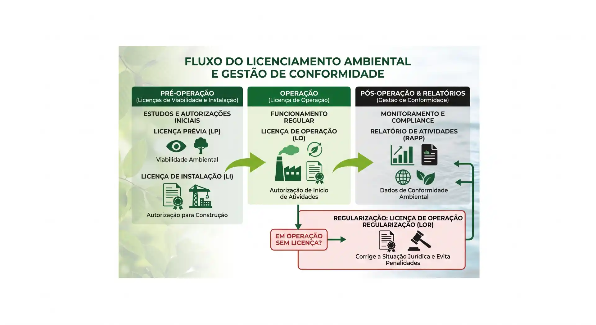 Infográfico com o fluxo do licenciamento ambiental e gestão de conformidade, mostrando as etapas de pré-operação, operação e pós-operação, com licenças e relatórios.