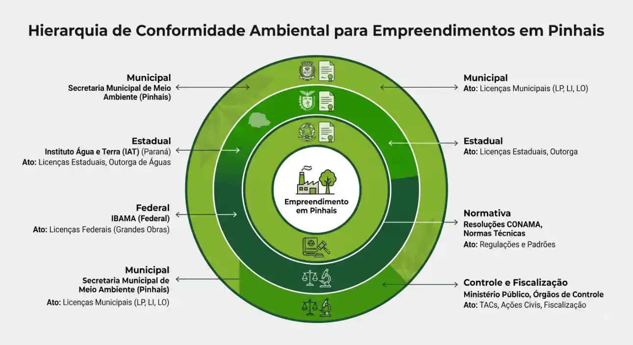 Infográfico em forma de círculos concêntricos mostrando a hierarquia de conformidade ambiental para empreendimentos em Pinhais, com níveis municipal, estadual e federal.