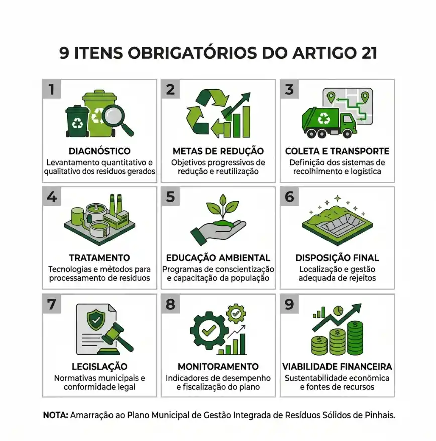 Infográfico com os “9 itens obrigatórios do artigo 21”, destacando: diagnóstico, metas de redução, coleta e transporte, tratamento, educação ambiental, disposição final, legislação, monitoramento e viabilidade financeira.