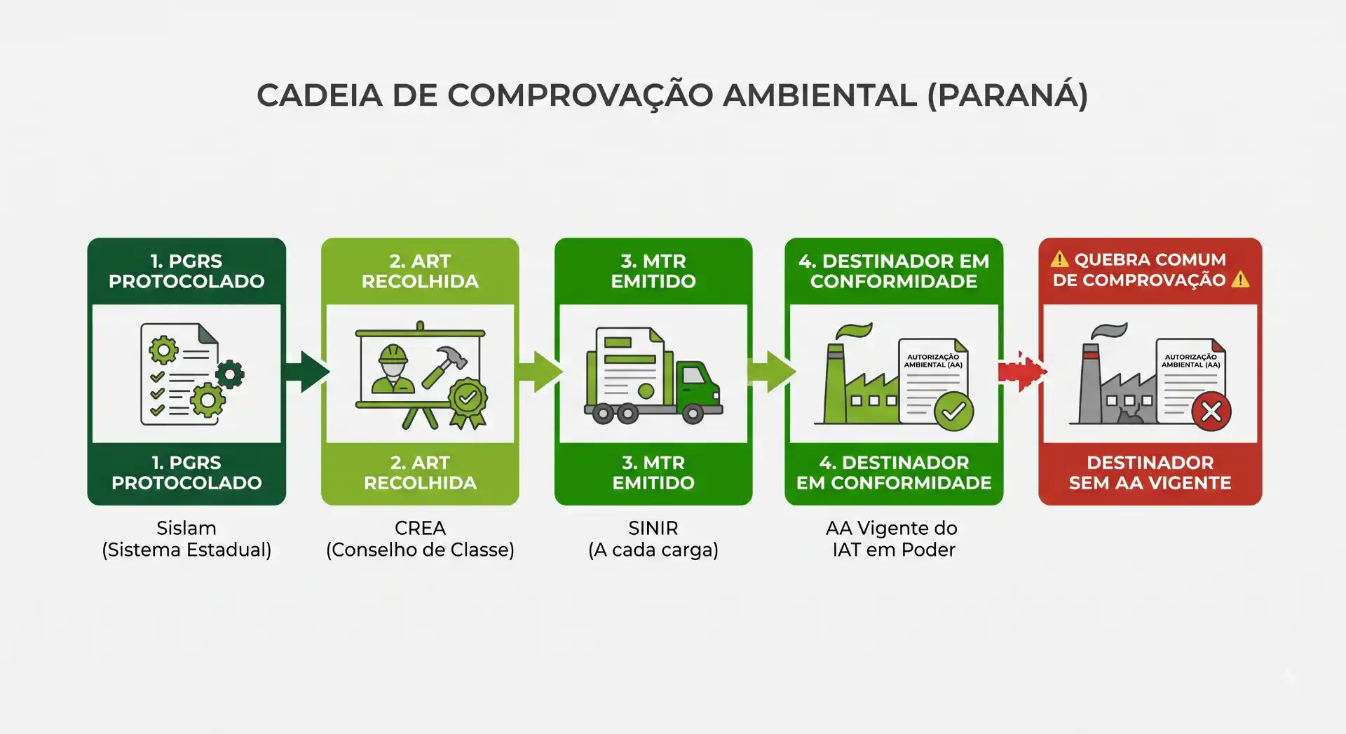 Infográfico da cadeia de comprovação ambiental (Paraná) com etapas numeradas: PRGS protocolado, ART recolhida, MTR emitido, destinador em conformidade e quebra na comprovação sem aa vigente, incluindo siglas e avisos.