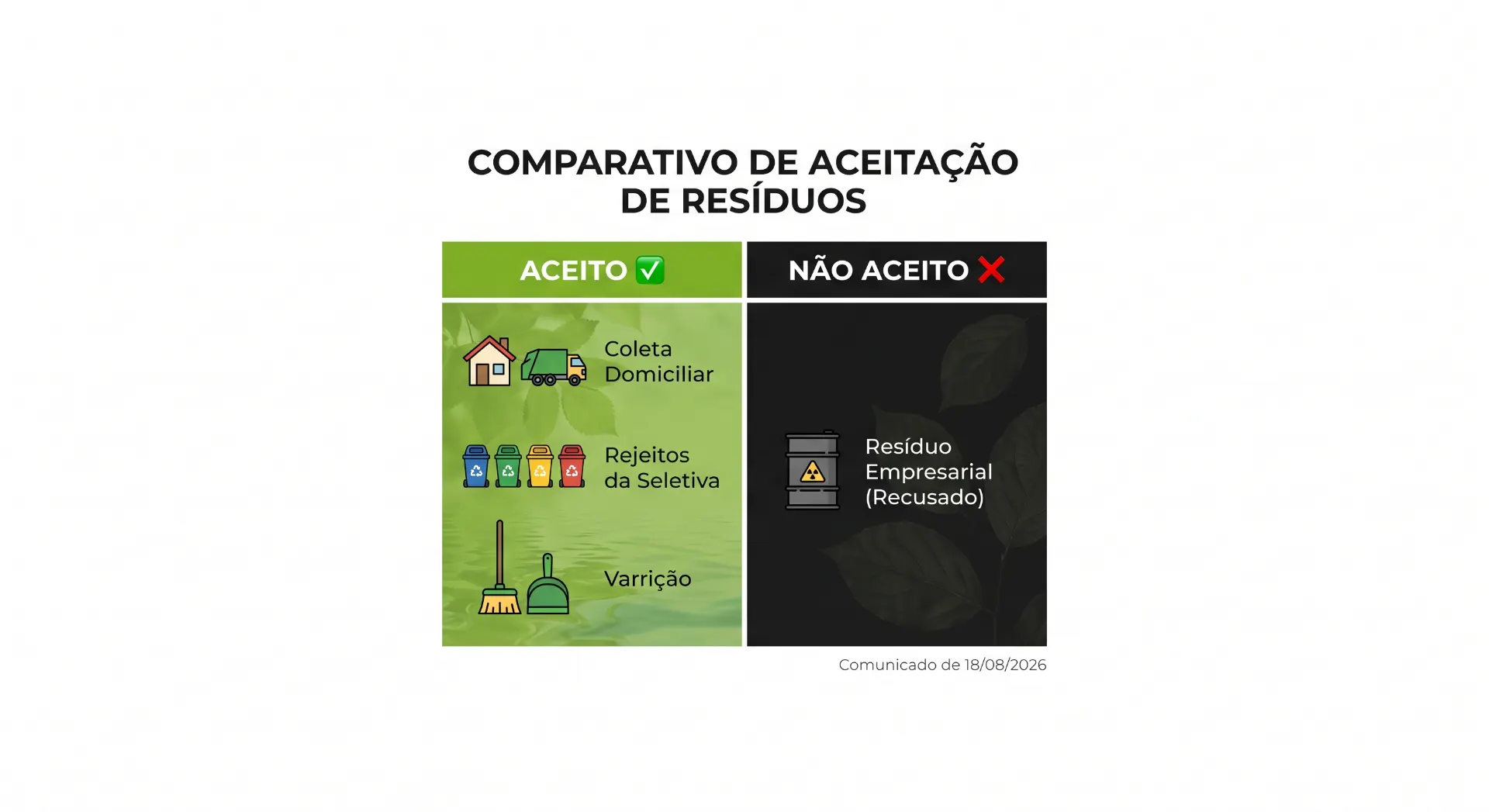 Imagem com infográfico comparativo de aceitação de resíduos: “Aceito” e “Não aceito”, com indicação de coleta domiciliar, rejeitos da seletiva, varrição e resíduo empresarial (recusado).