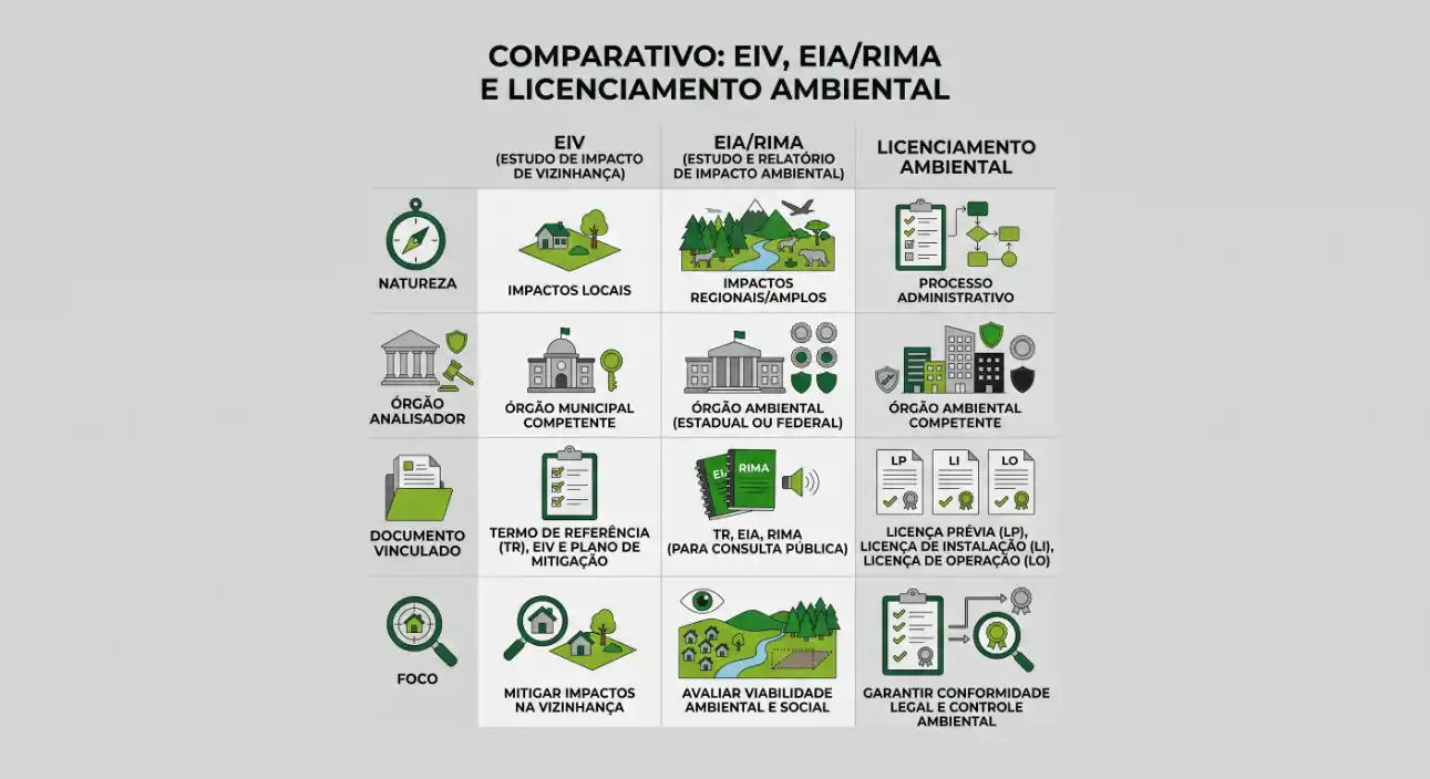 Infográfico comparativo EIV, EIA/RIMA e Licenciamento Ambiental, mostrando estudo de impacto de vizinhança, relatórios e etapas como órgão analizador, documentos, consulta pública e licenças.