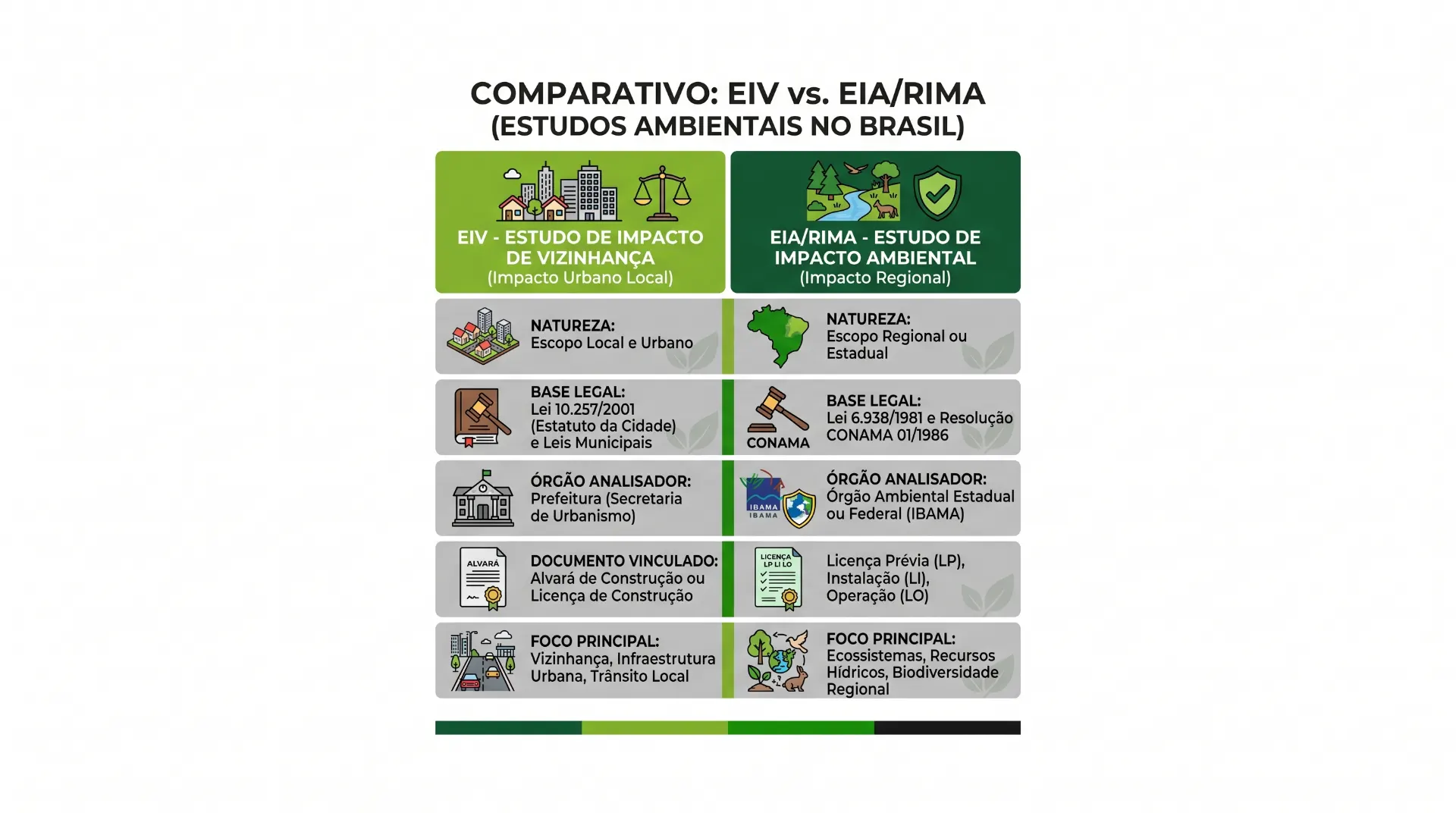 Infográfico comparativo entre EIV e EIA/RIMA com foco em estudos ambientais no Brasil, mostrando definição, natureza, base legal, órgão analisador, documento vinculado e foco principal do processo de avaliação.