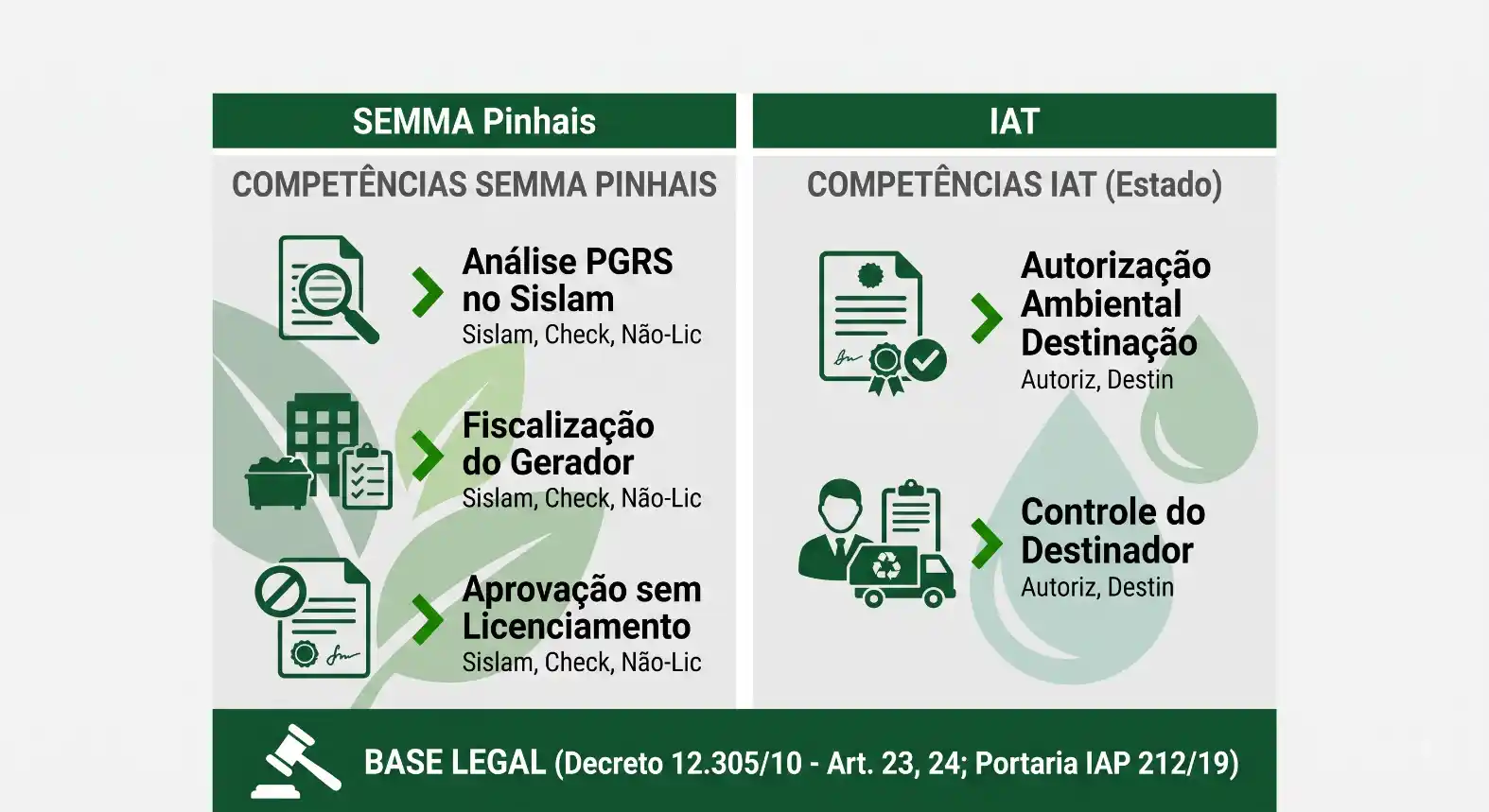 Infográfico comparando competências SEMMA Pinhais e competências IAT (Estado), com ícones e listas de processos como análise PGRS no sistema Sislám, fiscalização do gerador, aprovação sem licenciamento e autorização ambiental, incluindo controle do destinador e base legal.