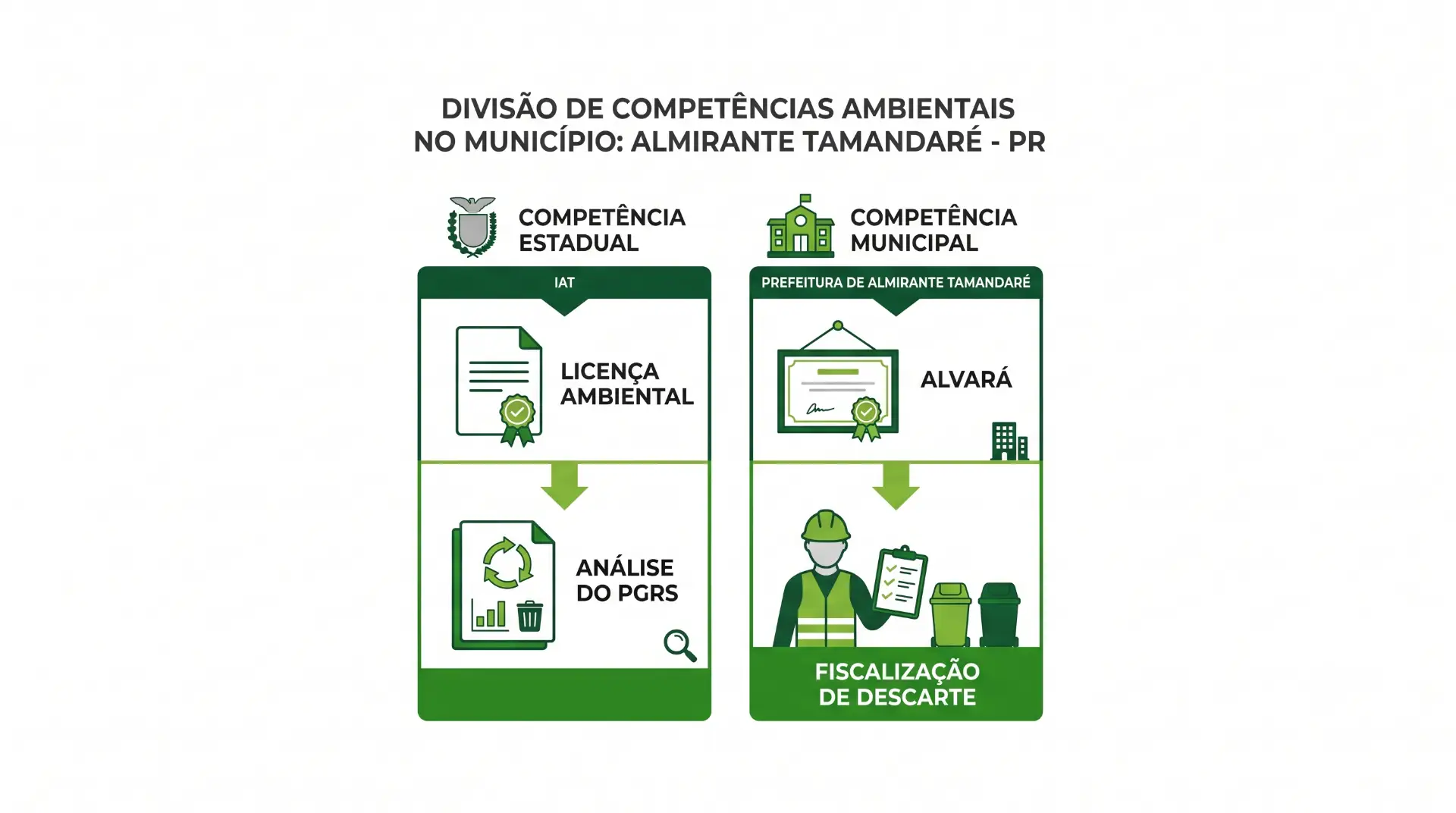 Infográfico sobre divisão de competências ambientais no município de Almirante Tamandaré, PR, destacando licença ambiental IAT, alvará, análise do PGRS e fiscalização de descarte.