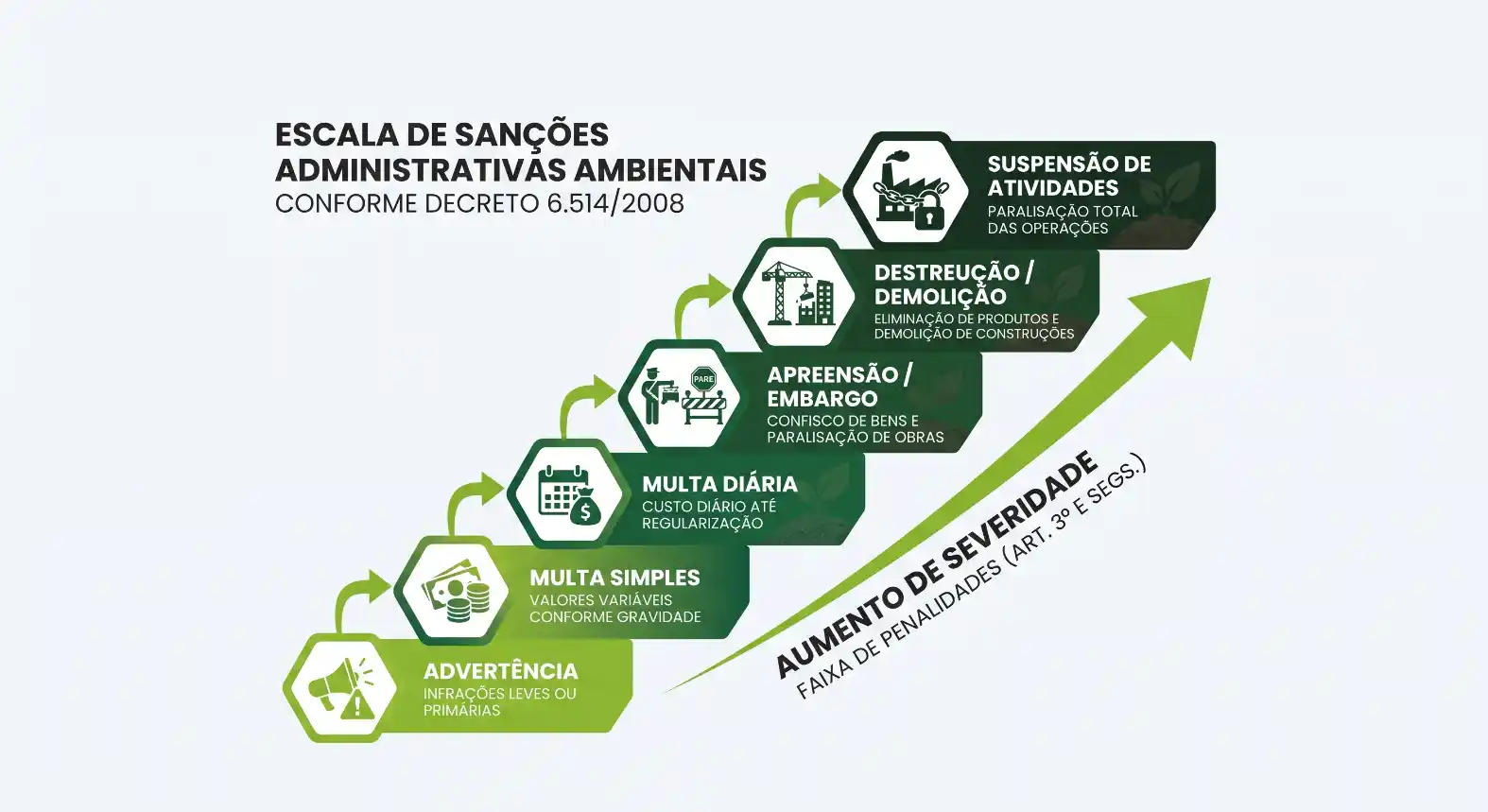 Infográfico “Escala de Sanções Administrativas Ambientais” conforme Decreto 6.514/2008, com níveis como advertência, multas diárias e aumento de severidade, incluindo suspensão e destruição/demolição.