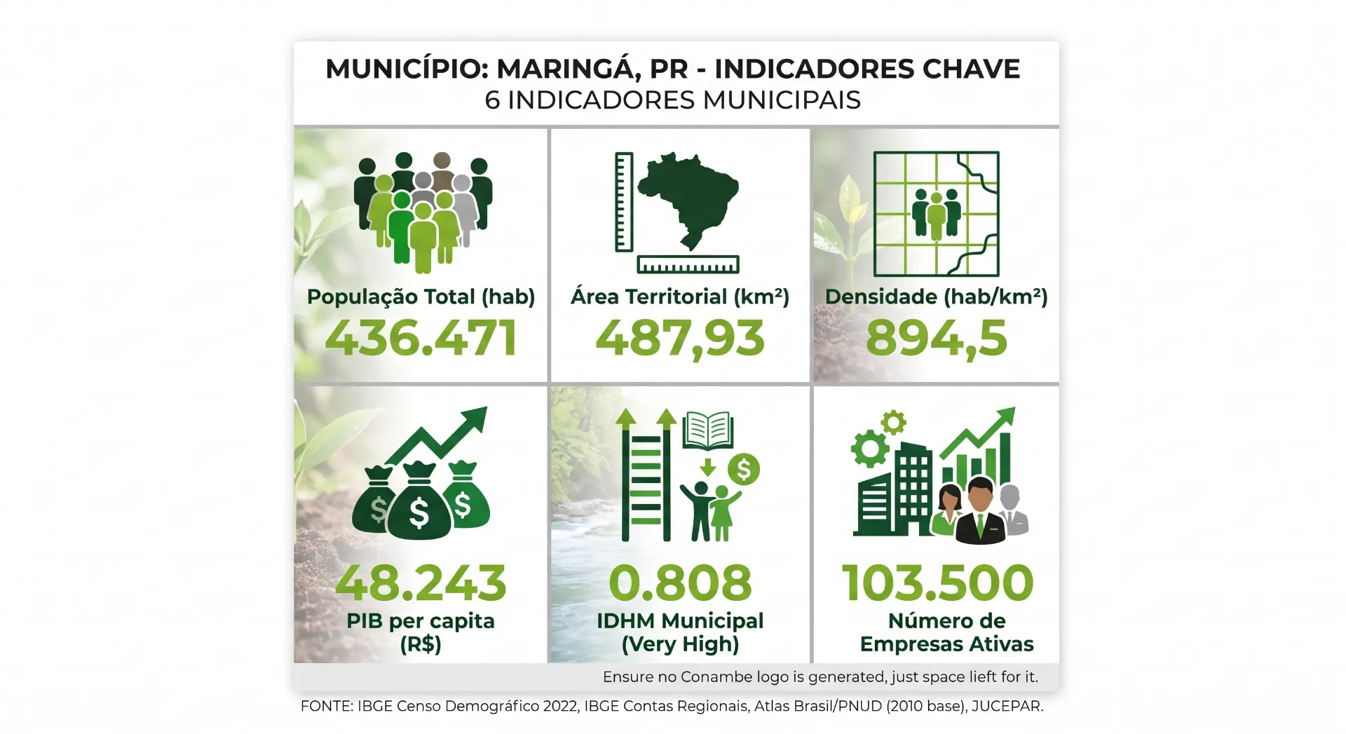 Infográfico com indicadores municipais de Maringá (PR) com 6 dados: População Total (436.471 hab), Área Territorial (487,93 km²), Densidade (894,5 hab/km²), PIB per capita (48.243 R$), IDHM Municipal (0,808) e Número de Empresas Ativas (103.500).