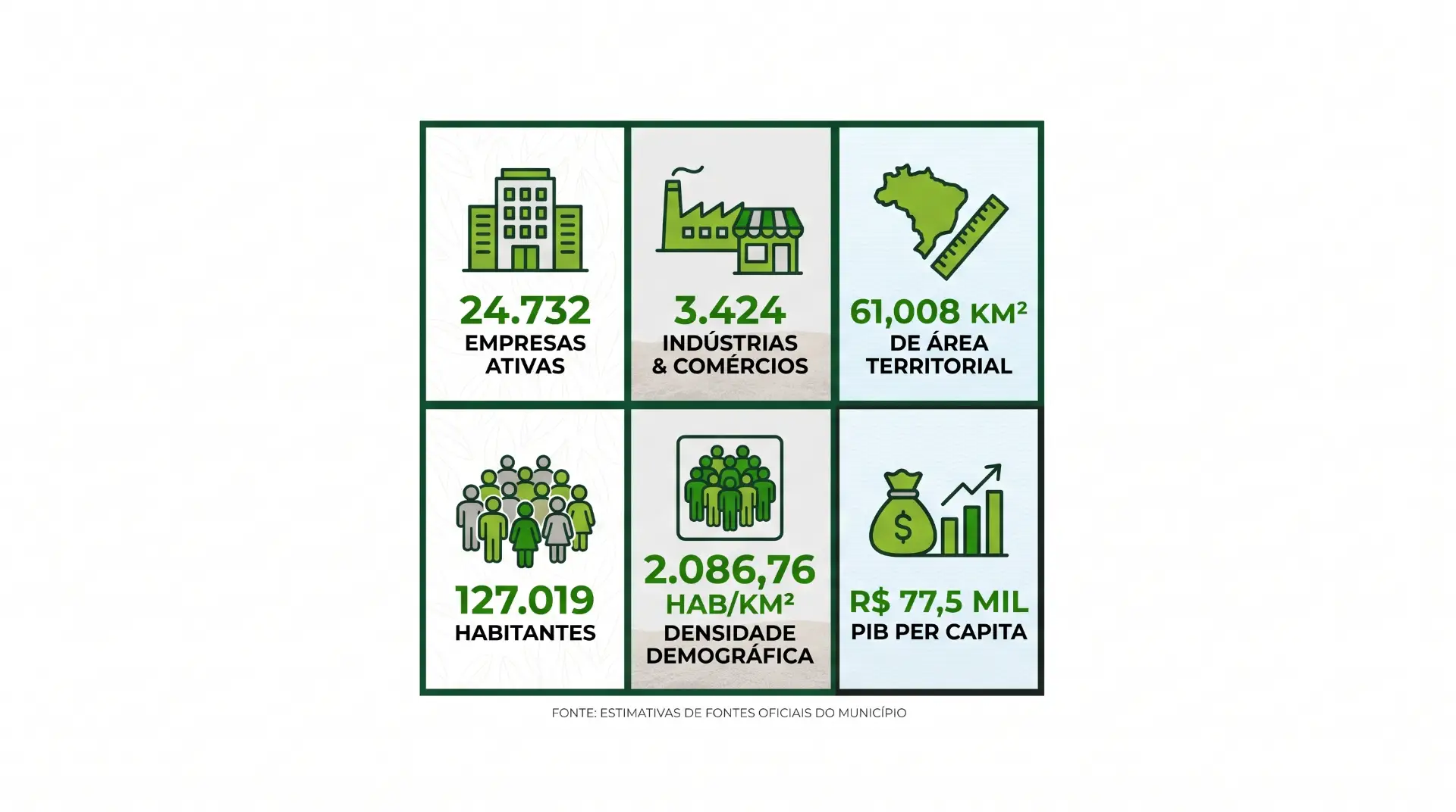 Infográfico com indicadores do município: 24.732 empresas ativas, 3.424 indústrias e comércios, 61.008 km² de área territorial, 127.019 habitantes, 2.086,76 hab/km² de densidade demográfica e PIB per capita de R$ 77,5 mil.