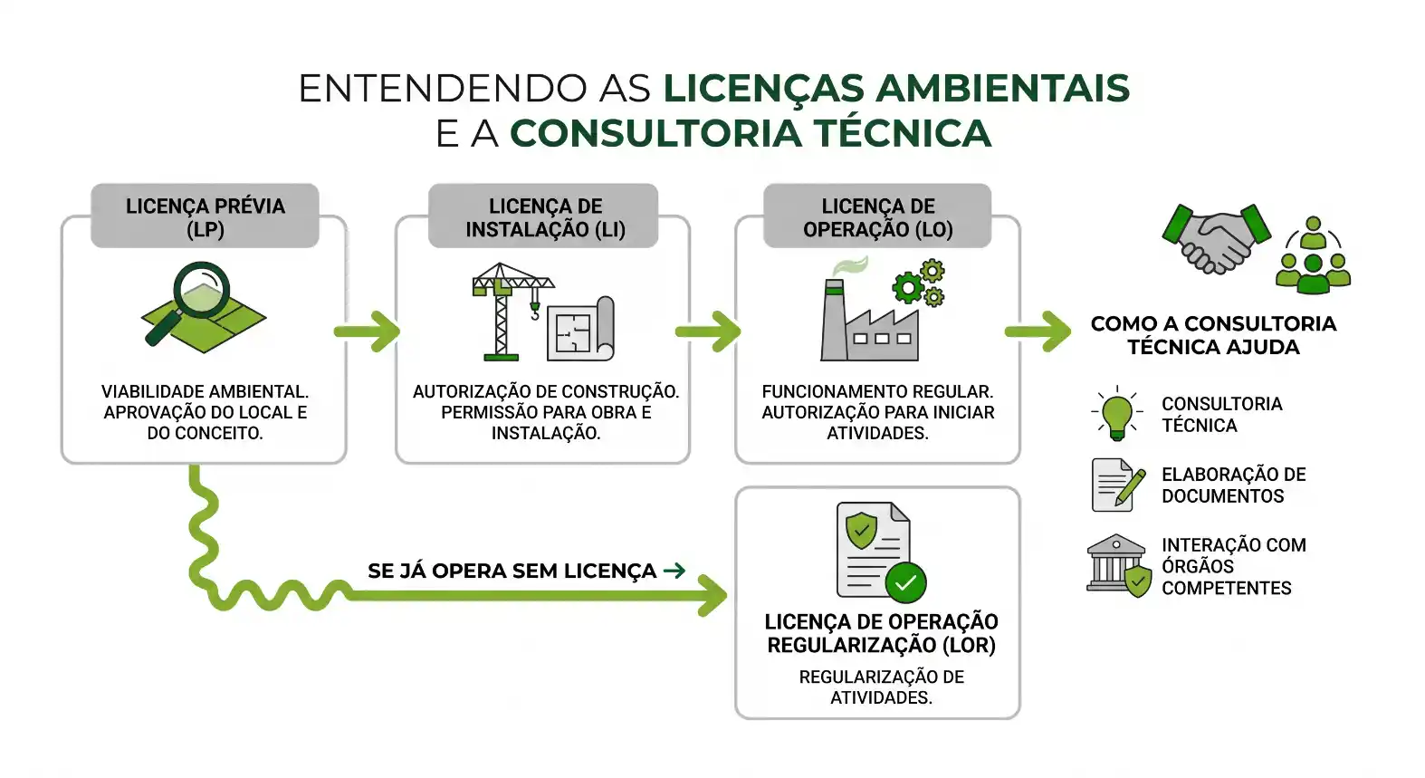 Infográfico “Entendendo as Licenças Ambientais e a Consultoria Técnica” com etapas das licenças prévia, de instalação e de operação, além de como a consultoria técnica auxilia na autorização, documentação e interação com órgãos competentes.