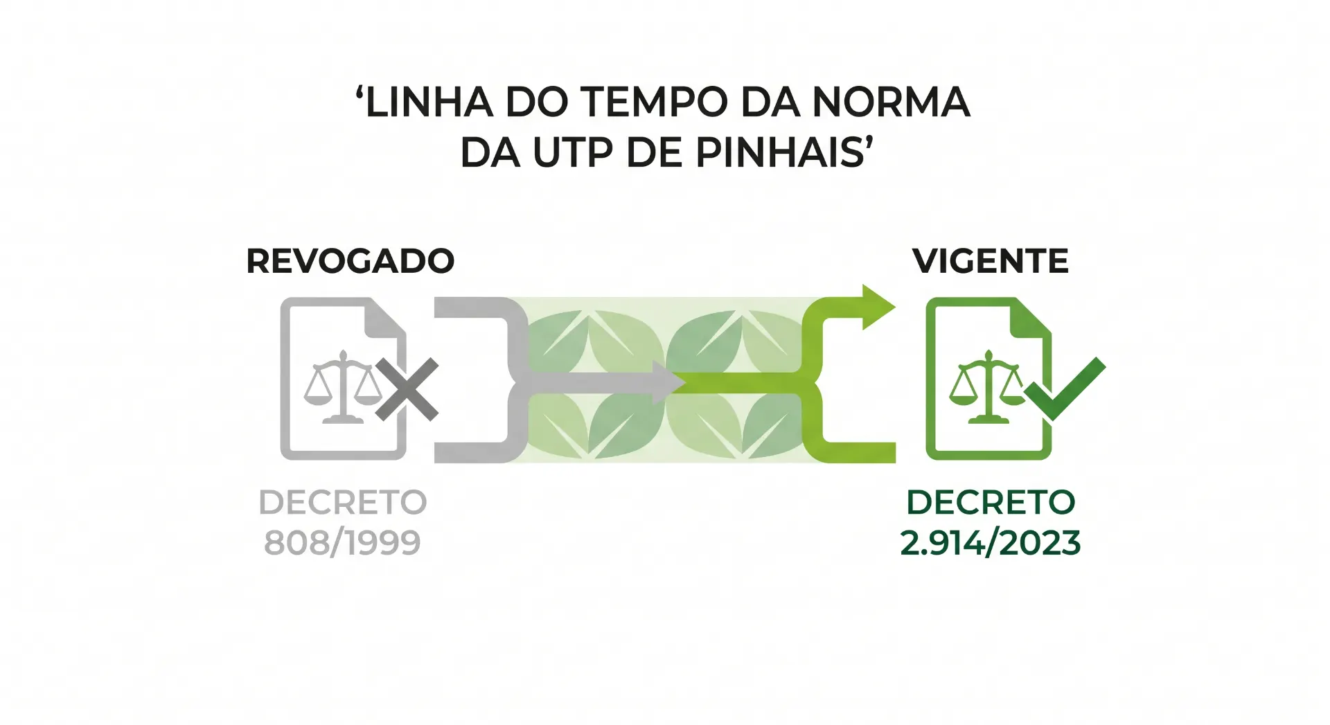 Infográfico com o título “LINHA DO TEMPO DA NORMA DA UTP DE PINHAIS”, mostrando que o decreto 808/1999 está revogado e o decreto 2.914/2023 está vigente.