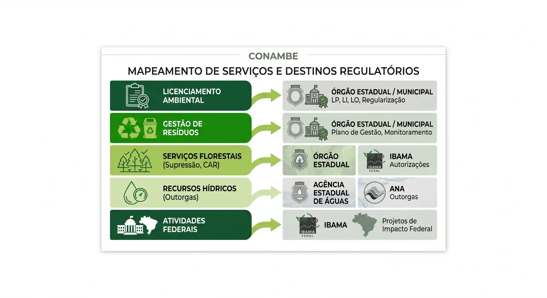 Infográfico com o mapeamento de serviços e destinos regulatórios da CONAMBE, incluindo licenciamento ambiental, gestão de resíduos, serviços florestais, recursos hídricos e atividades federais com seus órgãos correspondentes.