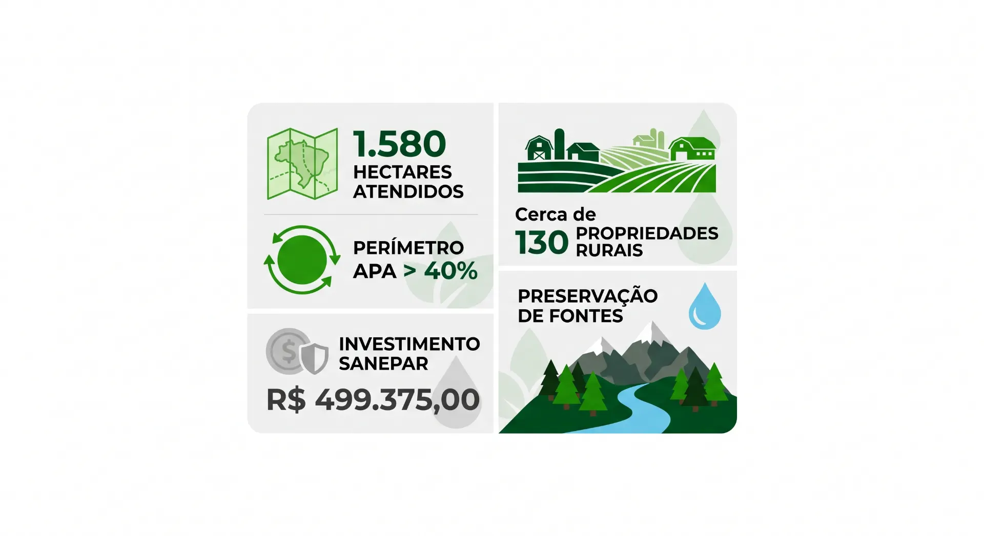 Infográfico com metas e resultados ambientais: 1.580 hectares atendidos, perímetro APA acima de 40%, investimento Sanep ar de R$ 499.375,00, cerca de 130 propriedades rurais e preservação de fontes.