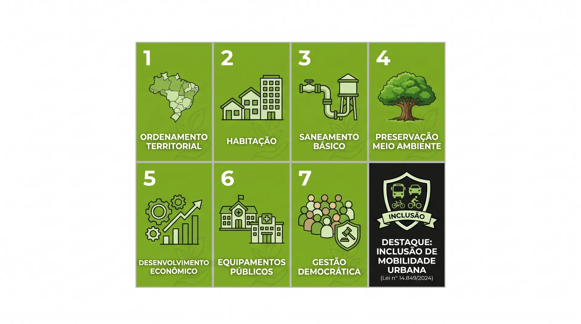 Infográfico verde dividido em sete quadrantes com ícones e textos: ordenamento territorial, habitação, saneamento básico, preservação meio ambiente, desenvolvimento econômico, equipamentos públicos e gestão democrática, além de destaque para inclusão de mobilidade urbana.