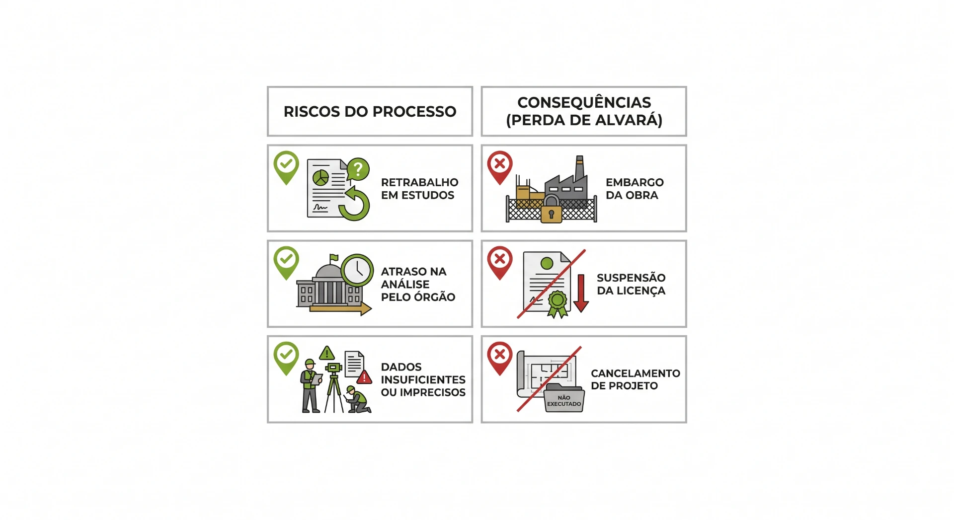 Infográfico com quadro de “Riscos do processo” mostrando exemplos corretos e incorretos, como retrabalho em estudos, embargo da obra, atraso na análise pelo órgão, suspensão da licença, dados insuficientes e cancelamento de projeto.