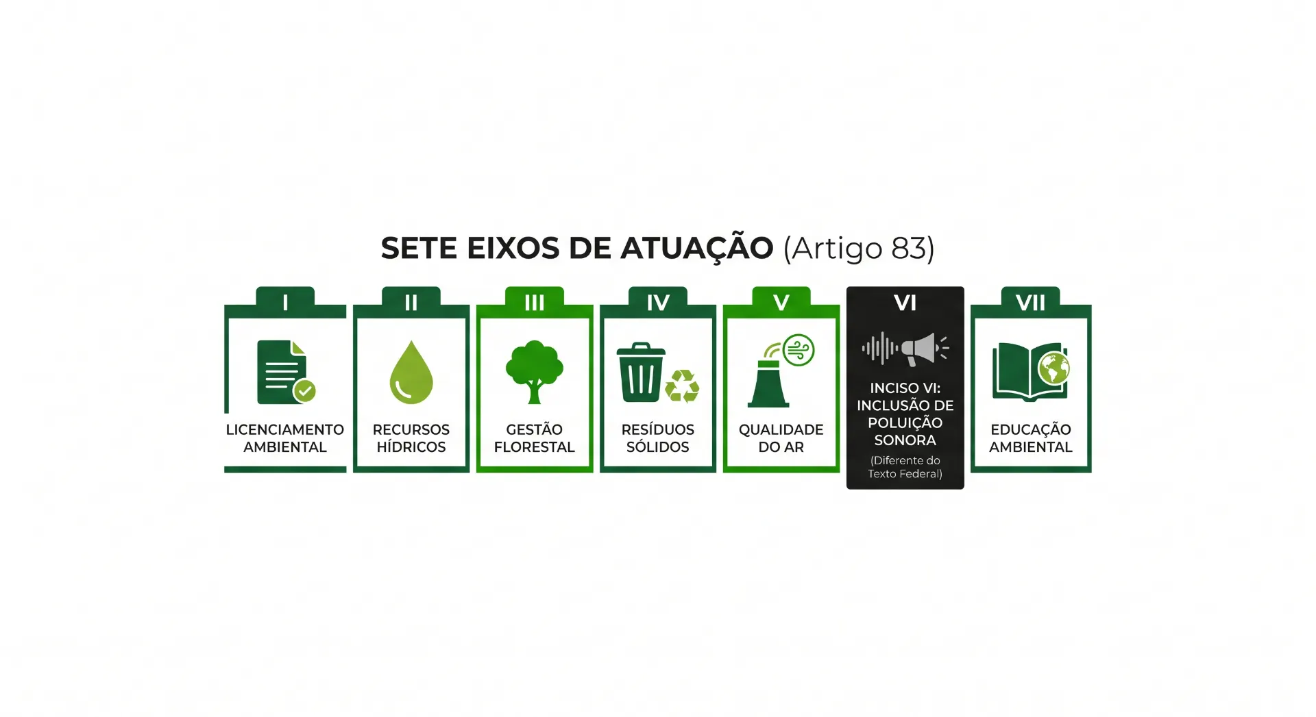 Infográfico “Sete Eixos de Atuação (Artigo 83)” com sete categorias: Licenciamento Ambiental, Recursos Hídricos, Gestão Florestal, Resíduos Sólidos, Qualidade do Ar, Política Sonora e Educação Ambiental.
