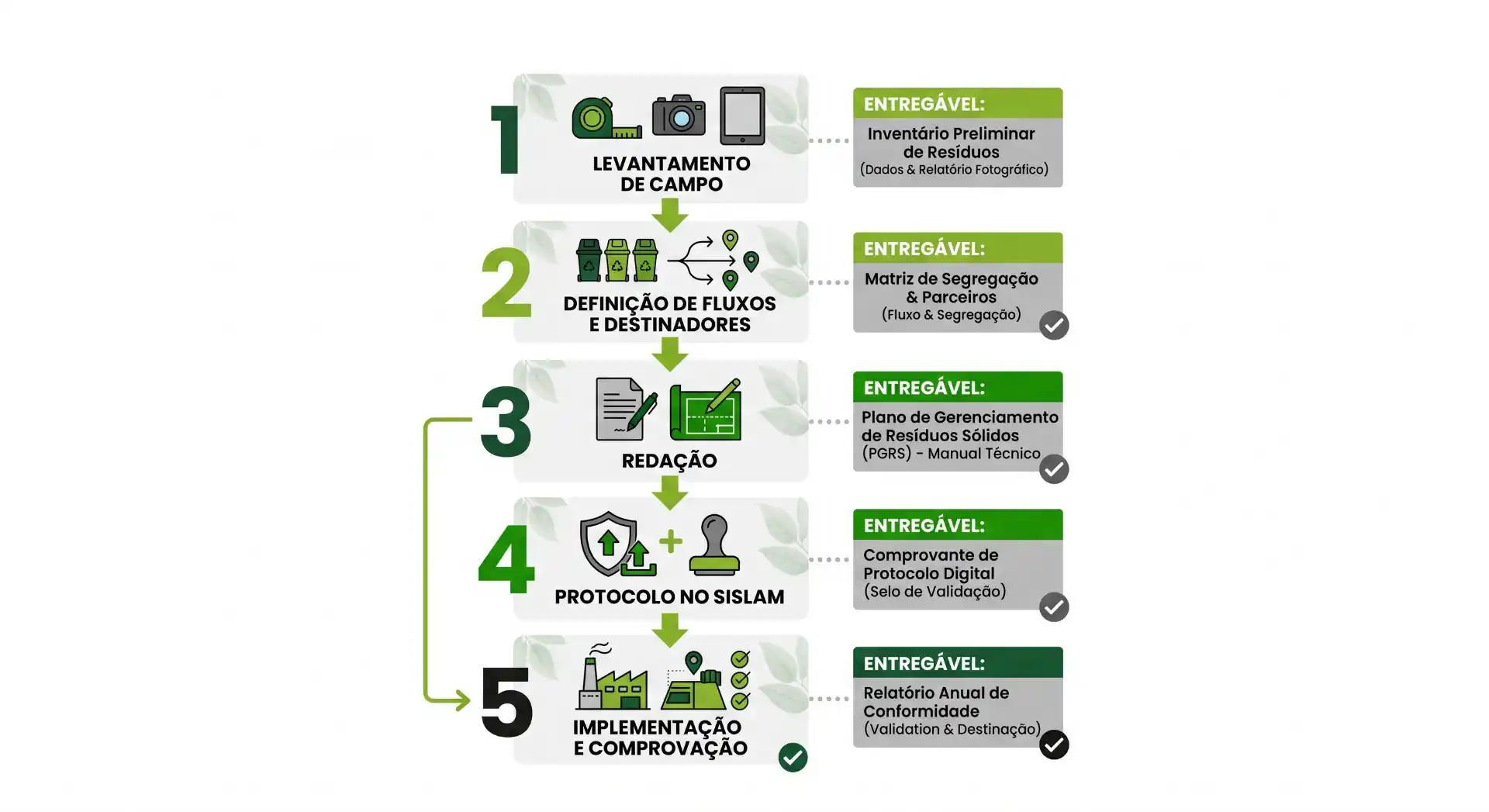Infográfico com o passo a passo de gerenciamento de resíduos sólidos: 1 levantamento de campo, 2 definição de fluxos e destinadores, 3 redação, 4 protocolo no SISLAM e 5 implementação e comprovação.