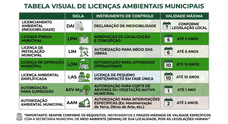 Tabela visual de licenças ambientais municipais com colunas de licenciamento, sigla, instrumento de controle e validade máxima, incluindo declaração de inexigibilidade e licença prévia municipal.