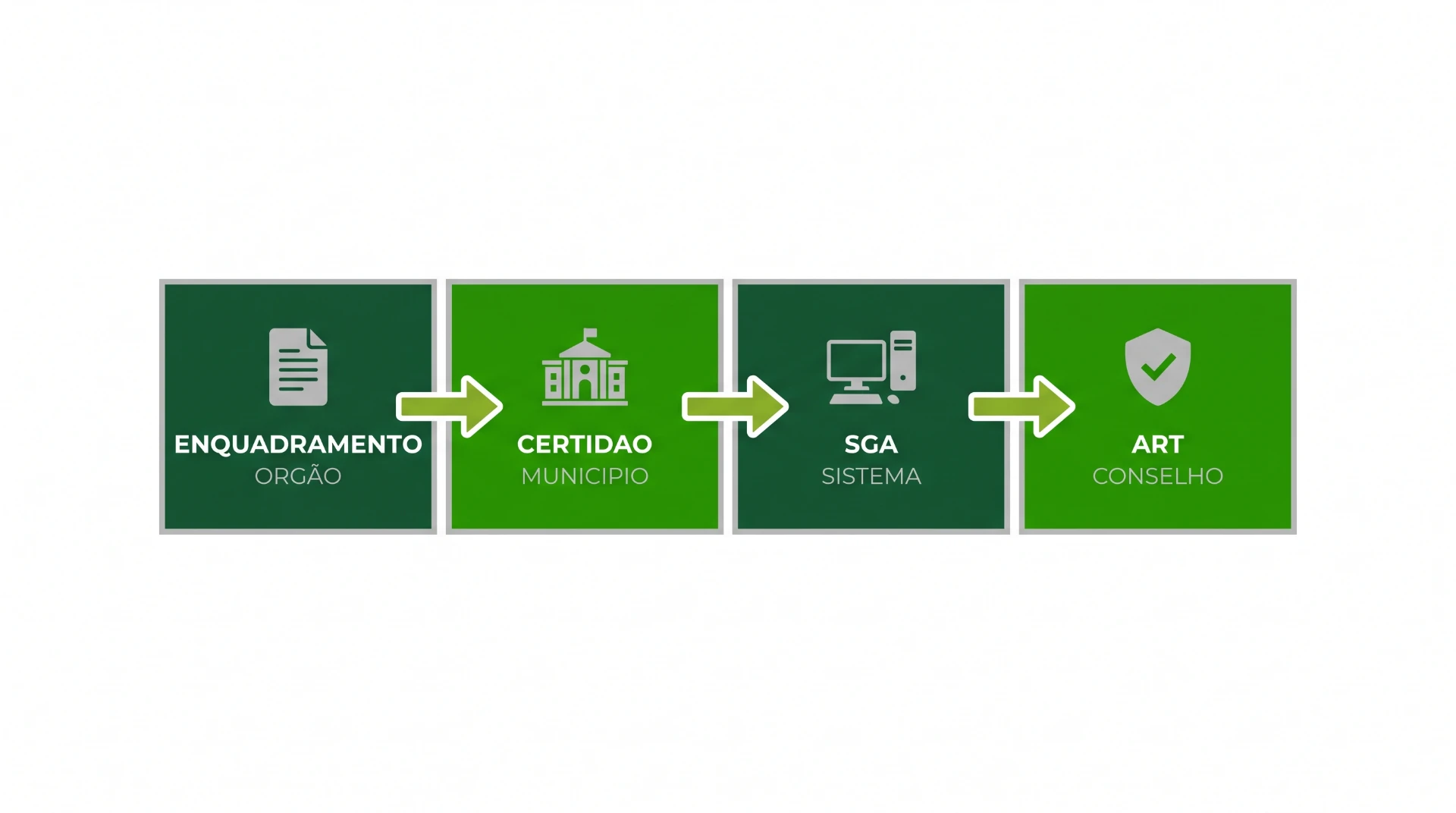Diagrama em etapas com as telas: ENQUADRAMENTO ÓRGÃO, CERTIDÃO MUNICÍPIO, SGA SISTEMA e ART CONSELHO, conectadas por setas de processo, com destaque em verificação na última etapa.