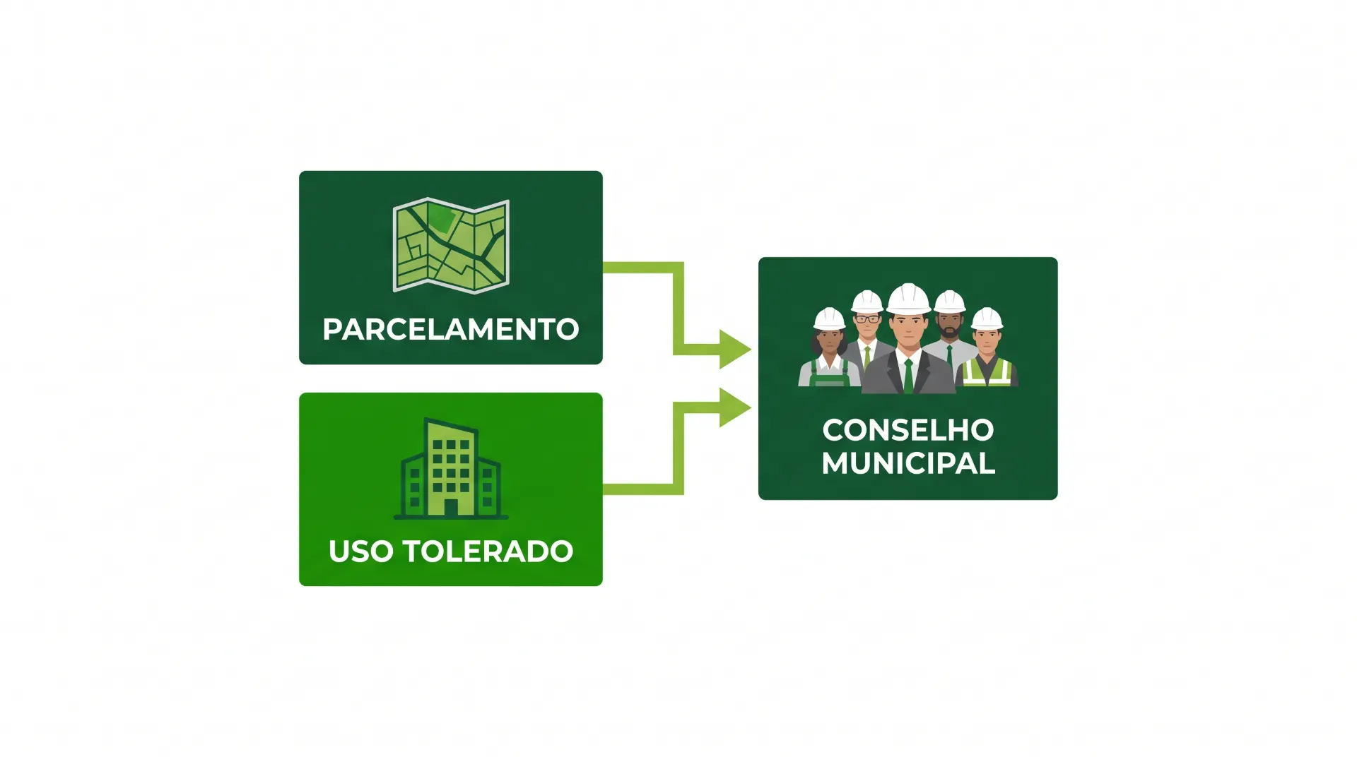 Diagrama com setas mostrando um processo dividido em duas etapas: “PARCELAMENTO” e “USO TOLERADO”, levando ao resultado “CONSELHO MUNICIPAL” com quatro profissionais de capacete.