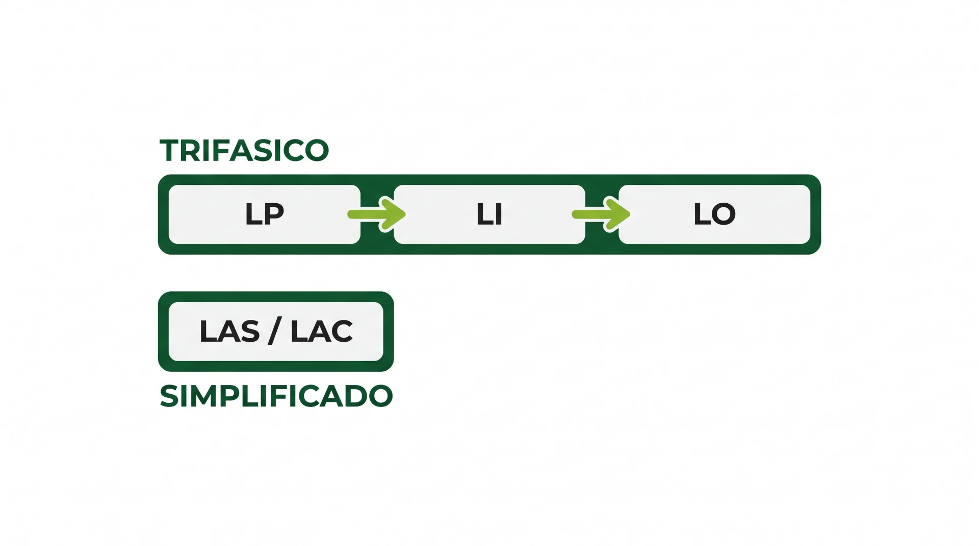Ilustração com o texto “TRIFÁSICO” e um diagrama simplificado de conexões entre os termos LP, LI e LO, com setas indicando o fluxo, além de “LAS/LAC” e “SIMPLIFICADO”.