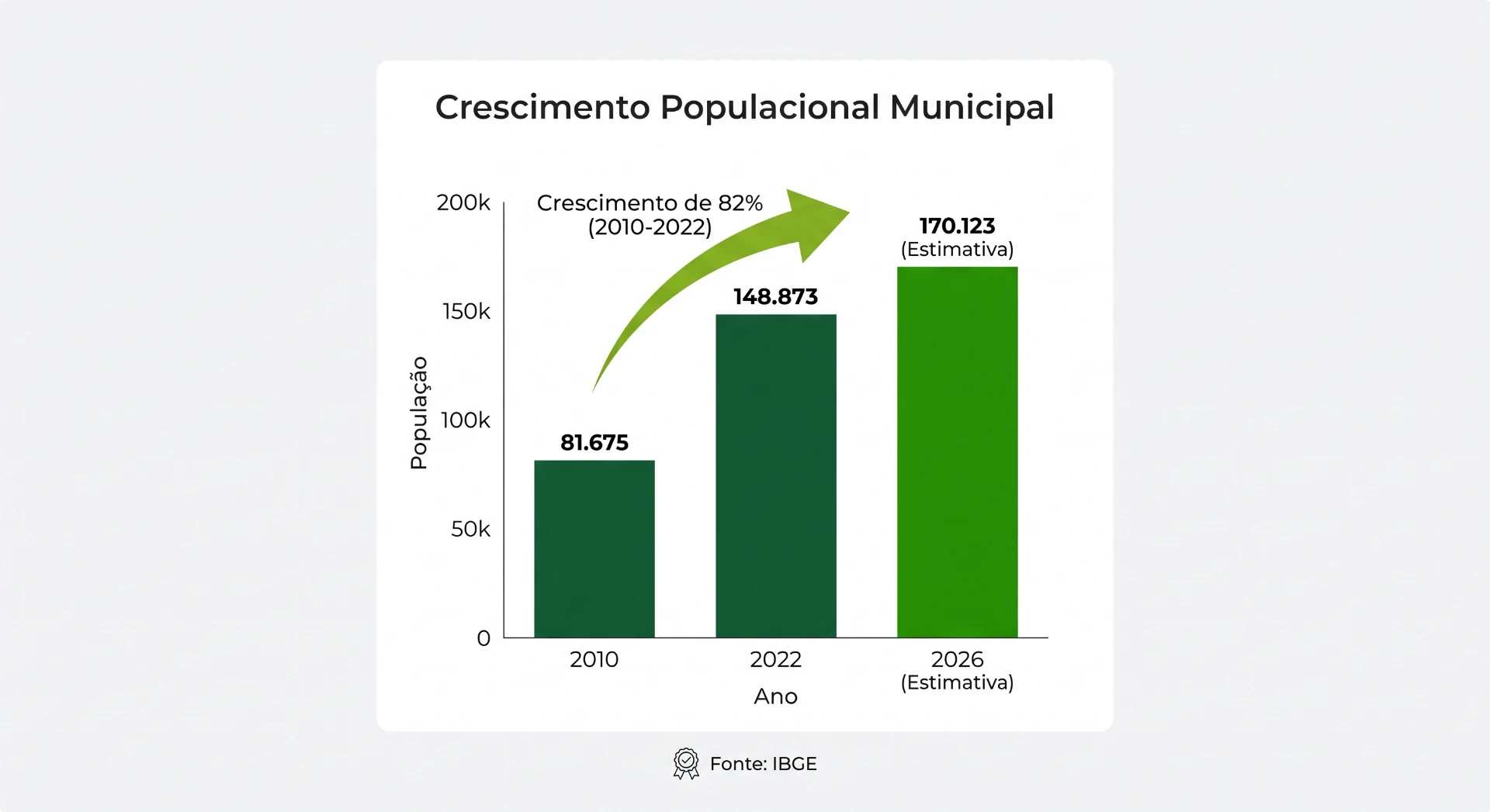 Gráfico de Crescimento Populacional Municipal com barras para 2010 e 2022 e estimativa para 2026, indicando aumento de 82% e valores de 170.123 habitantes. Fonte: IBGE.