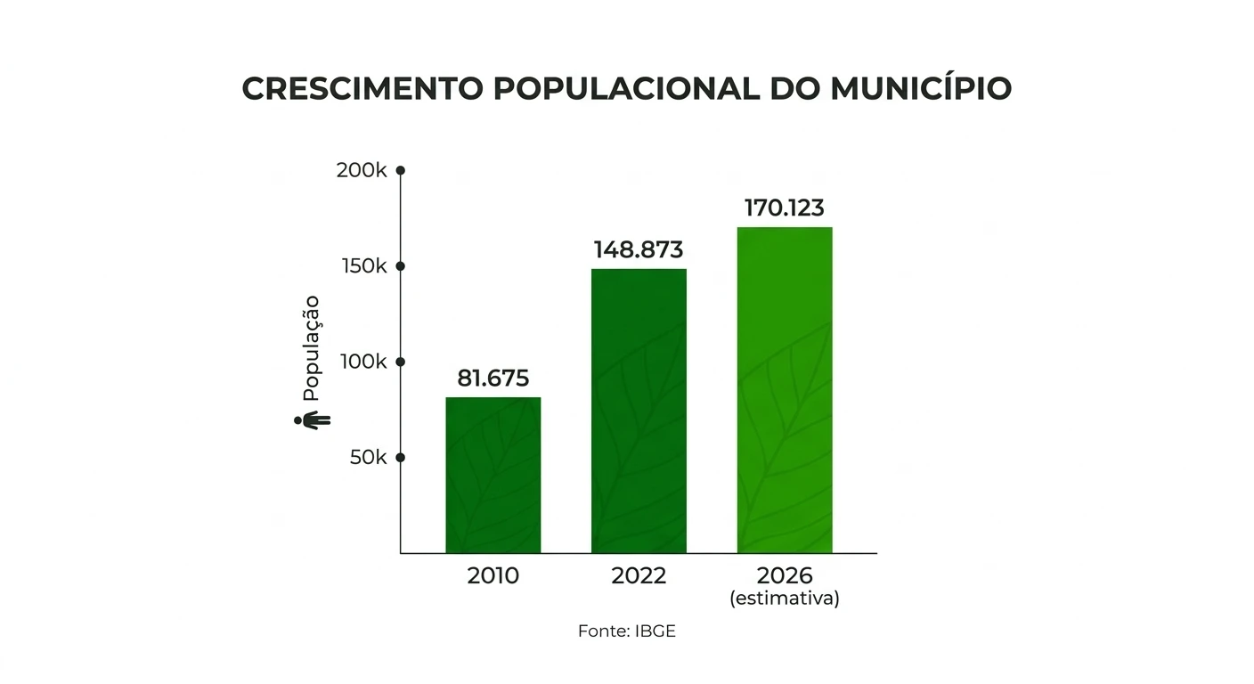 Gráfico de crescimento populacional do município com barras para 2010 (81.675), 2022 (148.873) e 2026 estimativa (170.123), com eixo de população